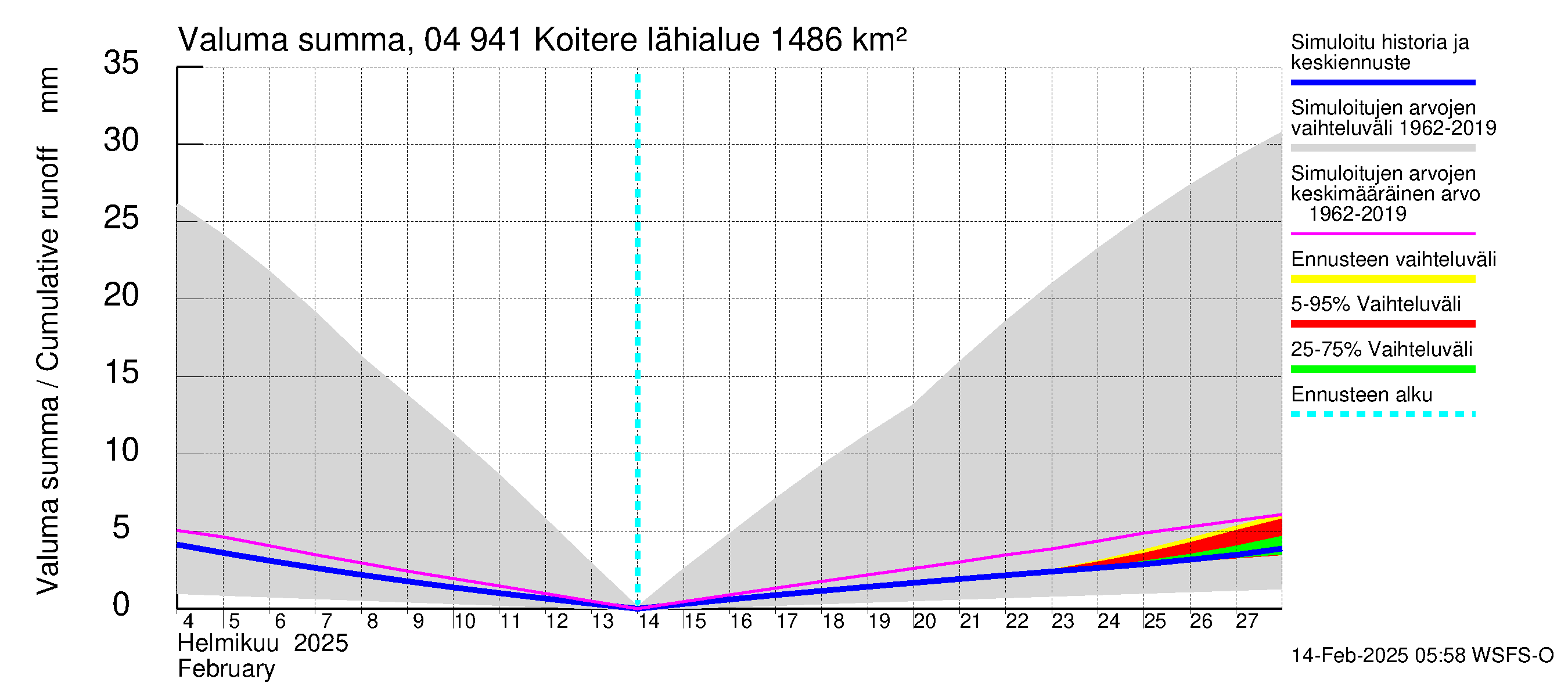 Vuoksen vesistöalue - Koitere Surinkivi: Valuma - summa