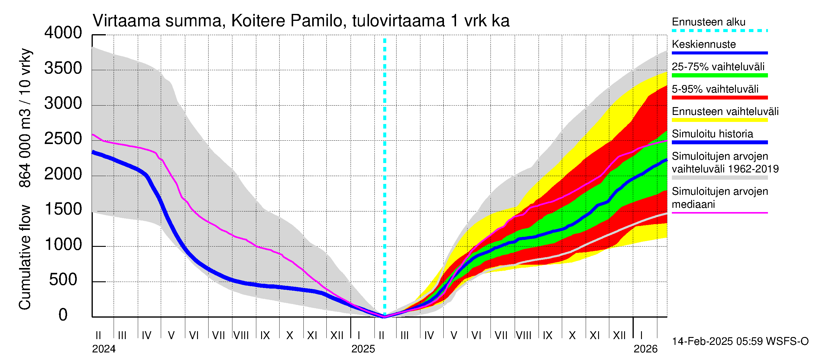 Vuoksen vesistöalue - Koitere Surinkivi: Tulovirtaama - summa