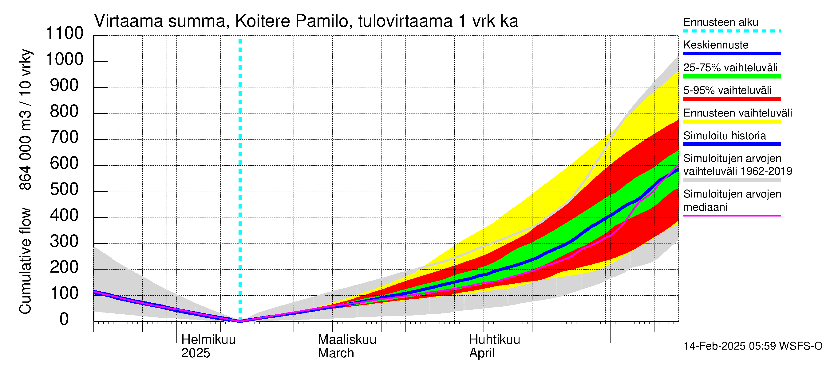 Vuoksen vesistöalue - Koitere Surinkivi: Tulovirtaama - summa