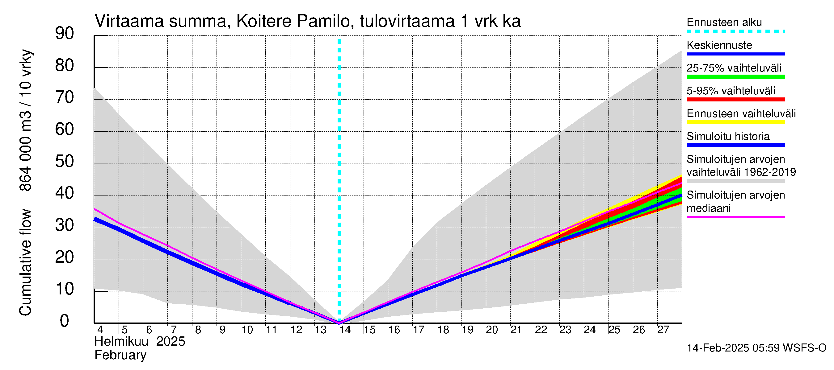 Vuoksen vesistöalue - Koitere Surinkivi: Tulovirtaama - summa