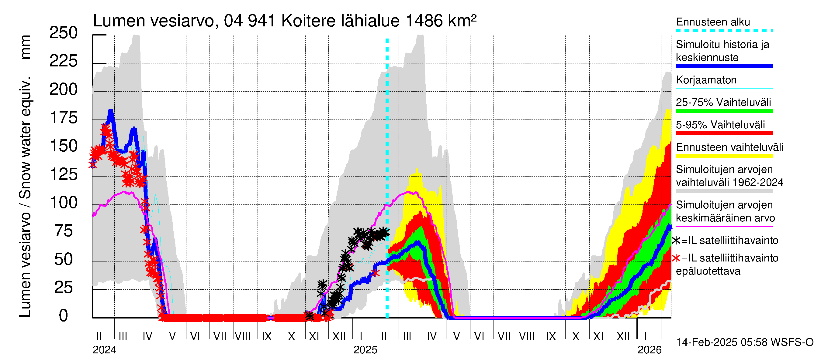 Vuoksen vesistöalue - Koitere Surinkivi: Lumen vesiarvo