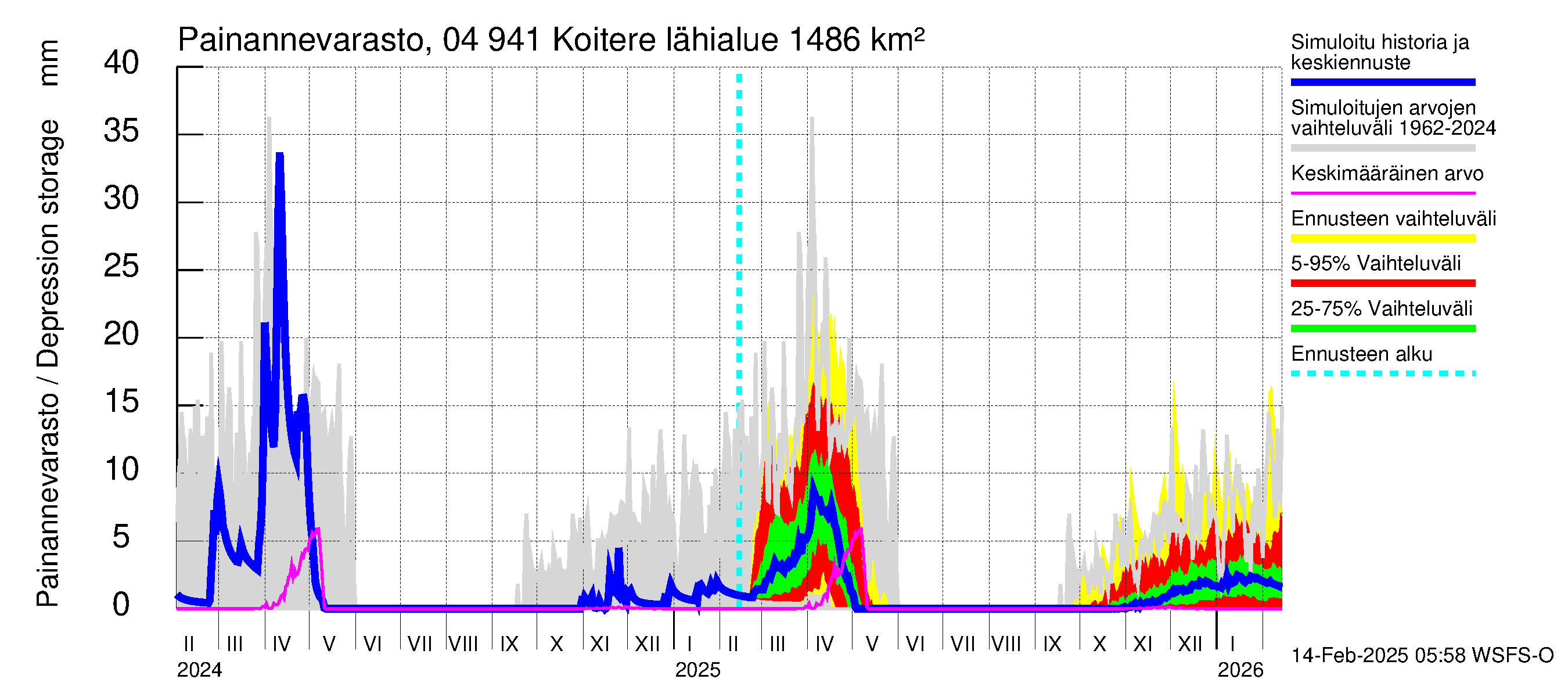 Vuoksen vesistöalue - Koitere Surinkivi: Painannevarasto