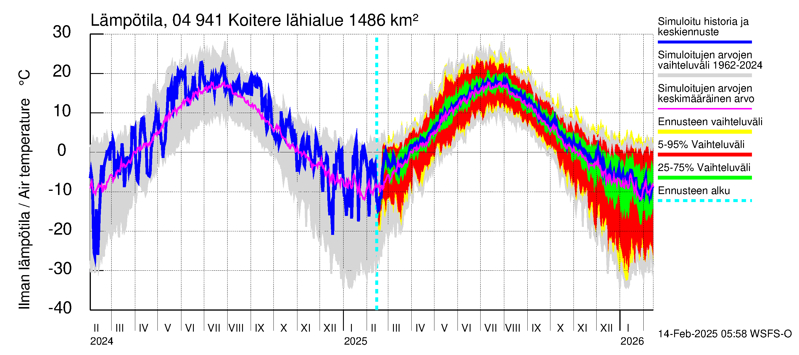 Vuoksen vesistöalue - Koitere Surinkivi: Ilman lämpötila