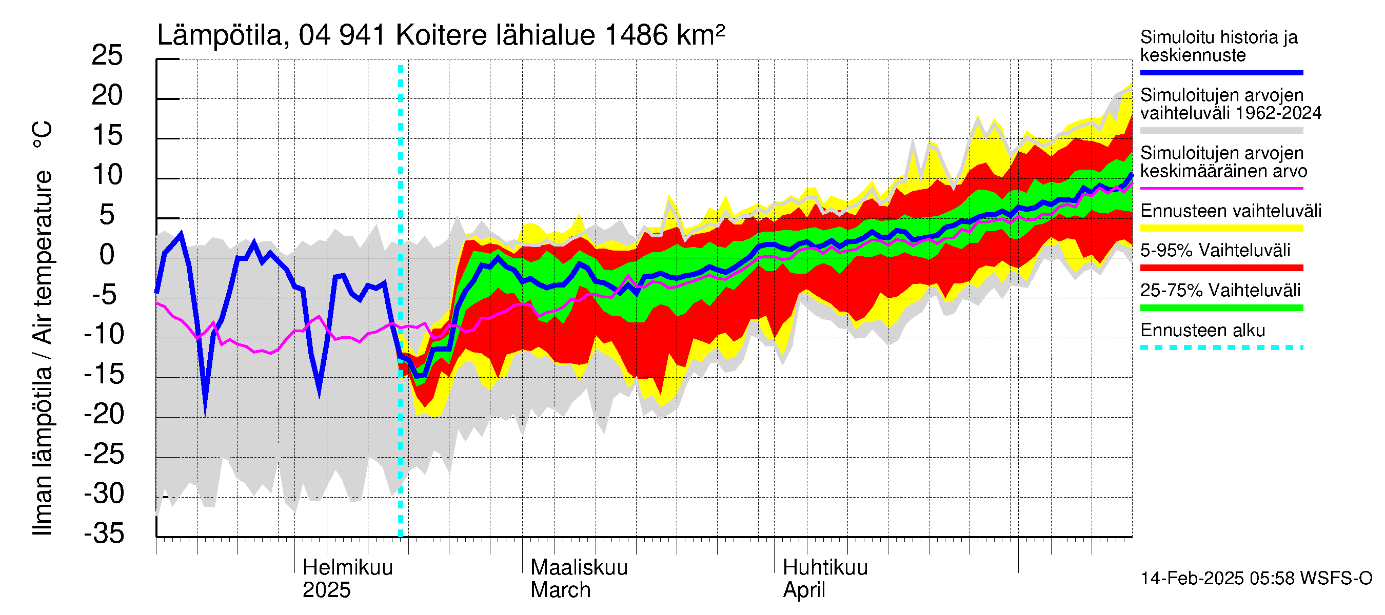 Vuoksen vesistöalue - Koitere Surinkivi: Ilman lämpötila