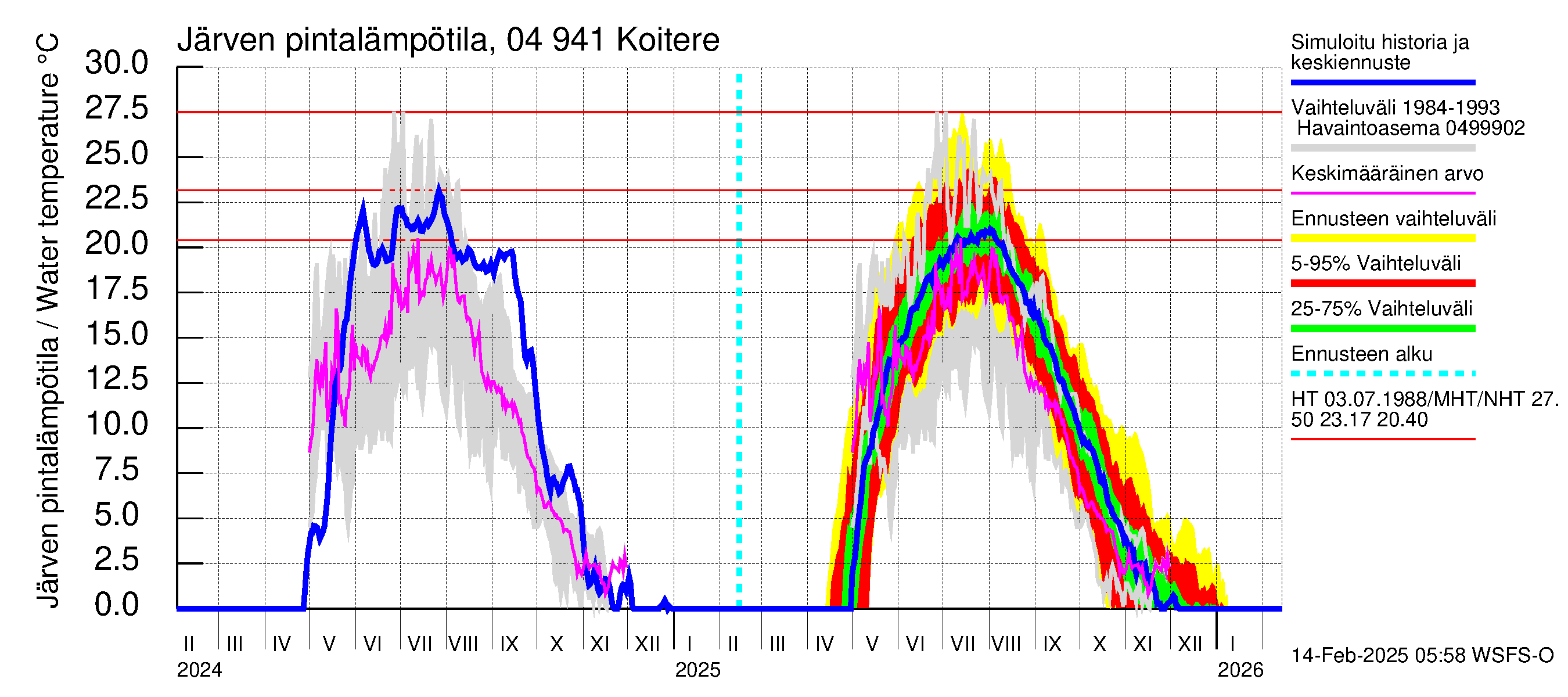 Vuoksen vesistöalue - Koitere Surinkivi: Järven pintalämpötila