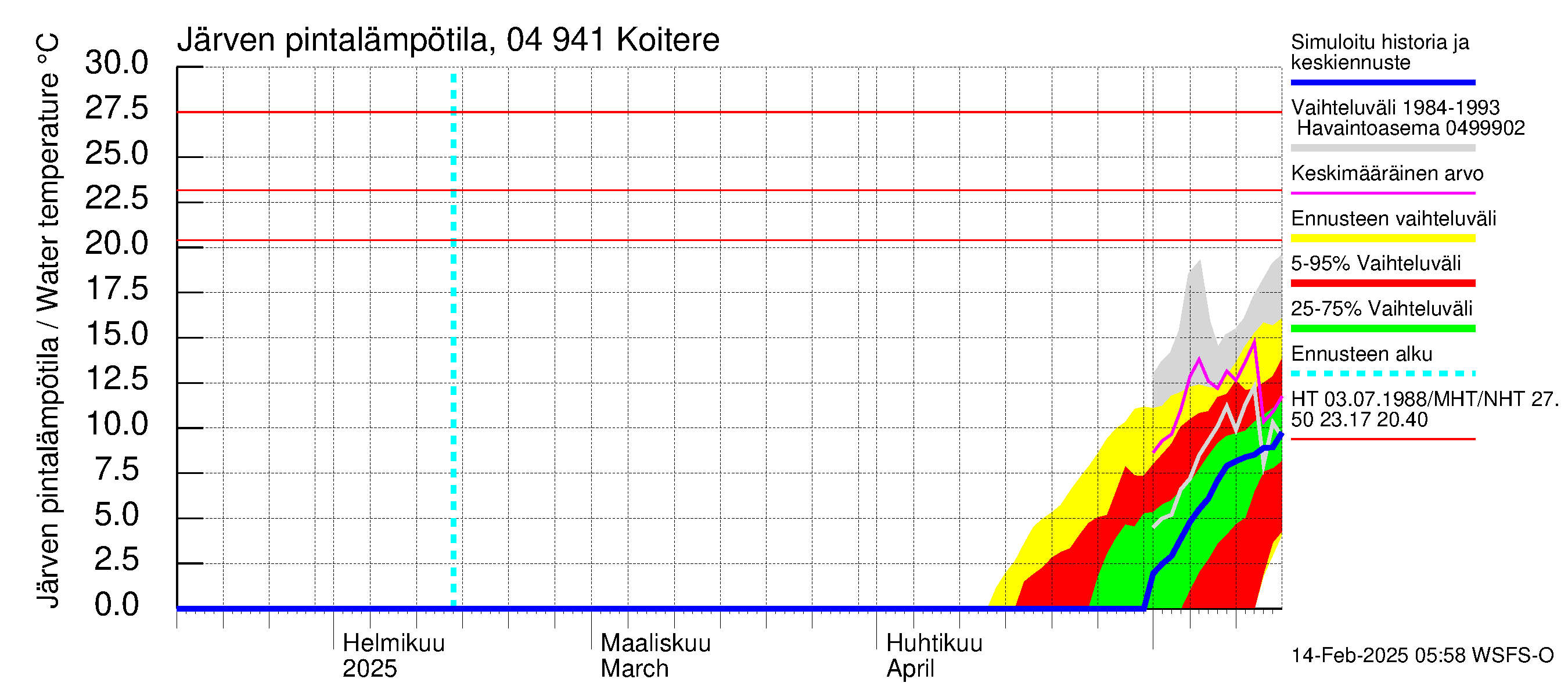 Vuoksen vesistöalue - Koitere Surinkivi: Järven pintalämpötila