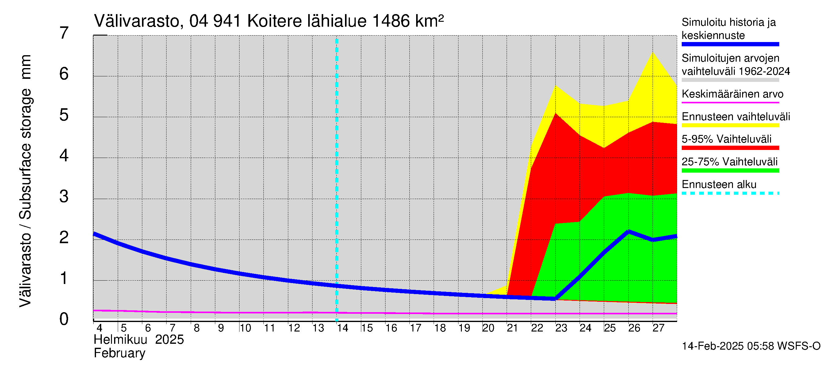 Vuoksen vesistöalue - Koitere Surinkivi: Välivarasto