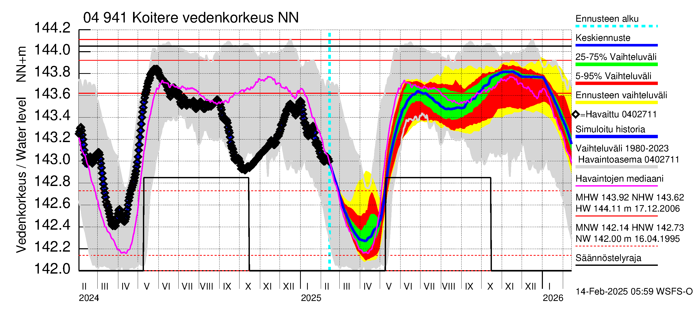 Vuoksen vesistöalue - Koitere Surinkivi: Vedenkorkeus - jakaumaennuste