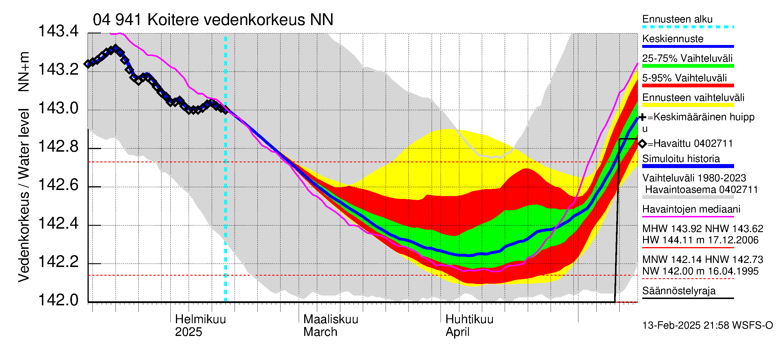 Vuoksen vesistöalue - Koitere Surinkivi: Vedenkorkeus - jakaumaennuste