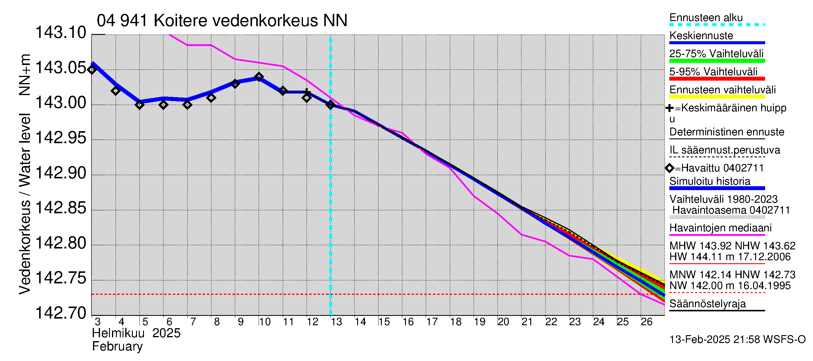 Vuoksen vesistöalue - Koitere Surinkivi: Vedenkorkeus - jakaumaennuste