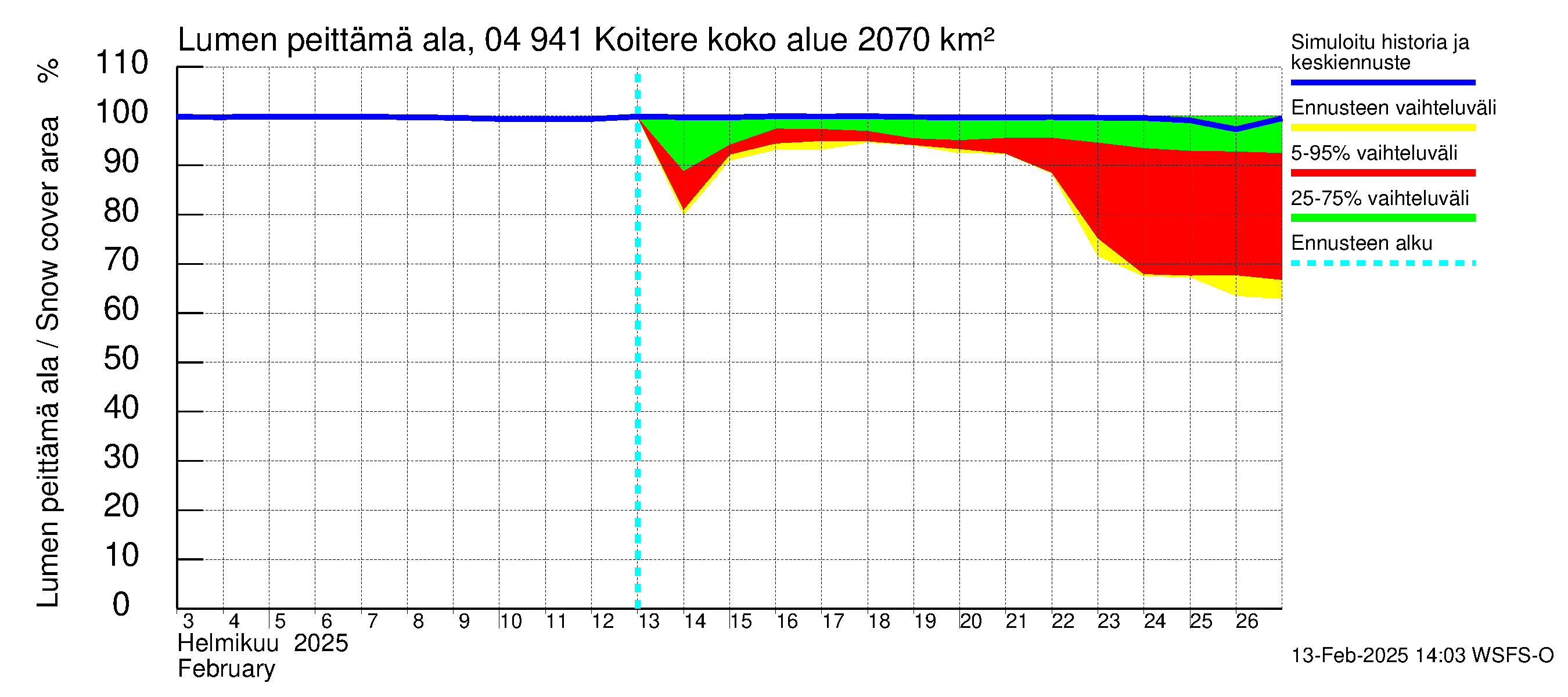 Vuoksen vesistöalue - Koitere Surinkivi: Lumen peittämä ala