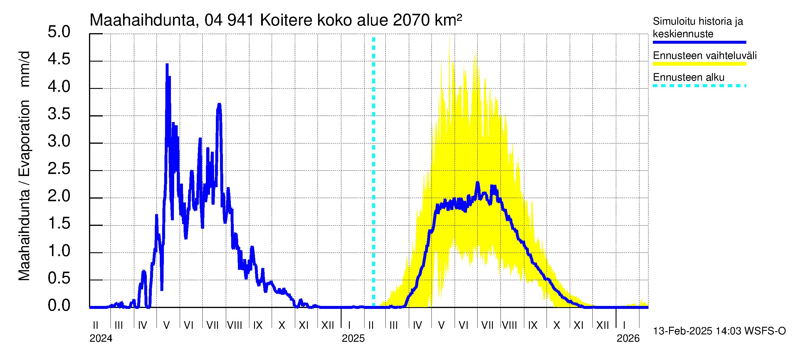 Vuoksen vesistöalue - Koitere Surinkivi: Haihdunta maa-alueelta