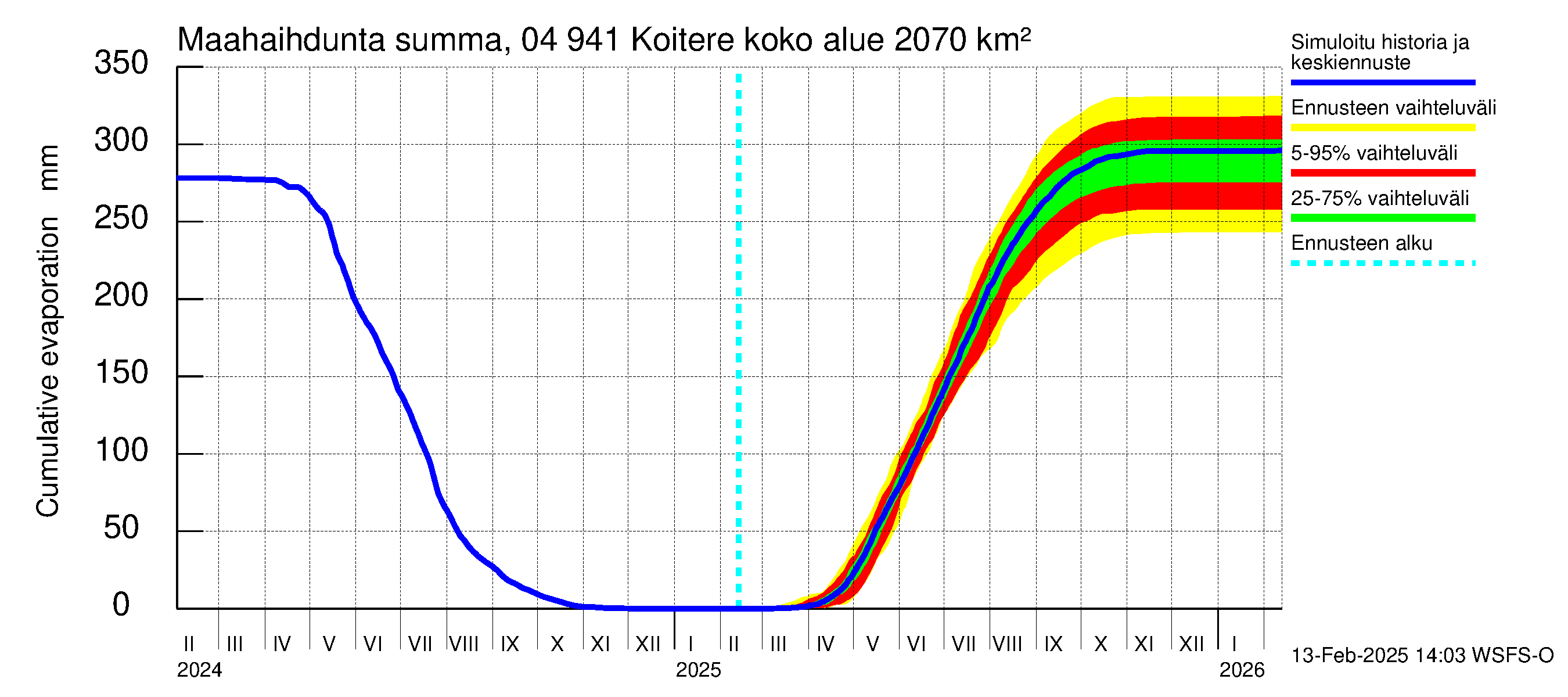 Vuoksen vesistöalue - Koitere Surinkivi: Haihdunta maa-alueelta - summa