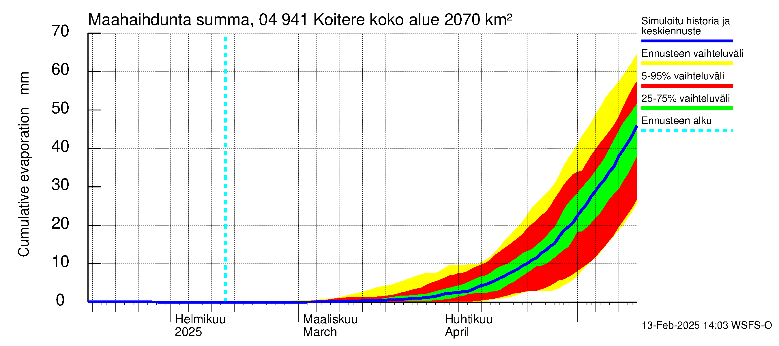 Vuoksen vesistöalue - Koitere Surinkivi: Haihdunta maa-alueelta - summa