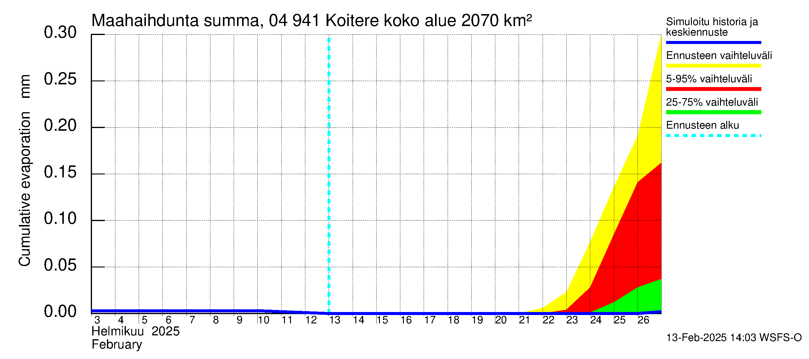 Vuoksen vesistöalue - Koitere Surinkivi: Haihdunta maa-alueelta - summa