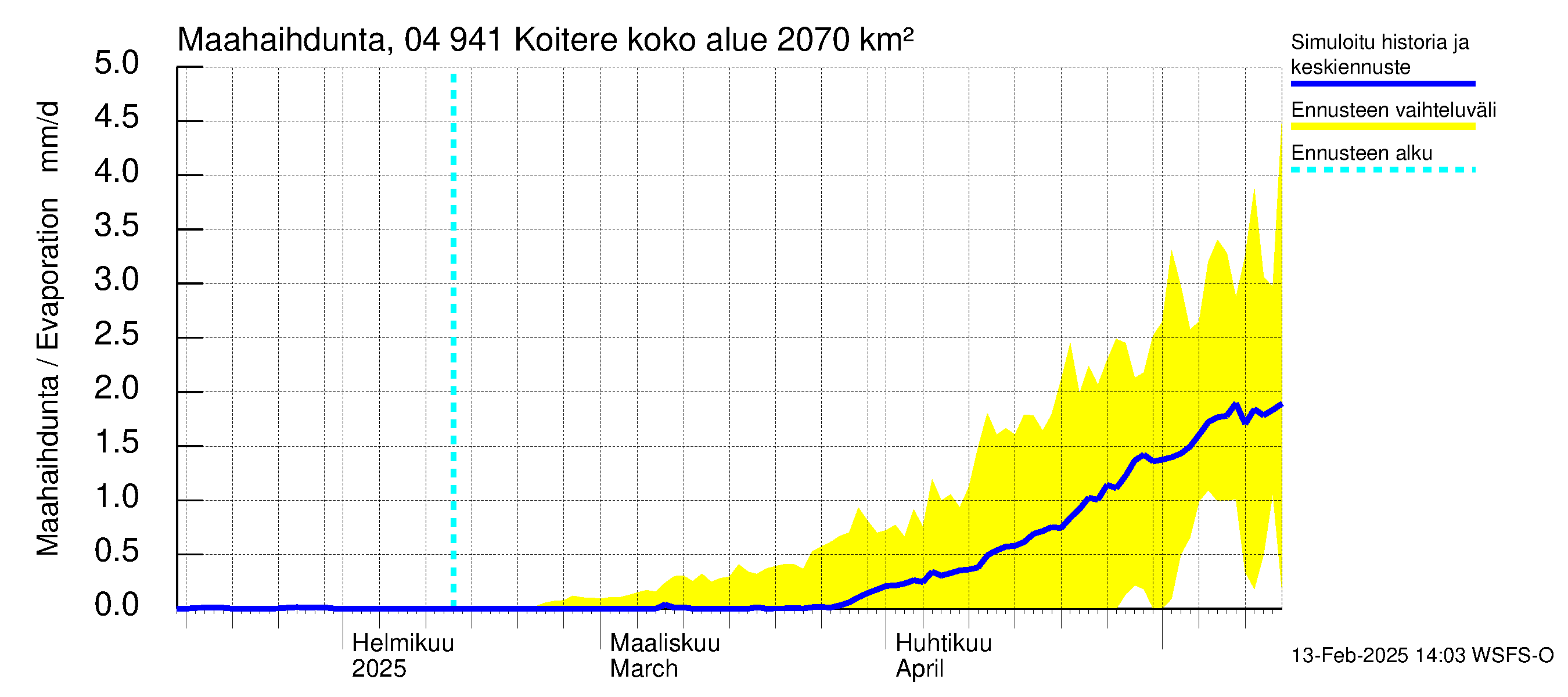 Vuoksen vesistöalue - Koitere Surinkivi: Haihdunta maa-alueelta