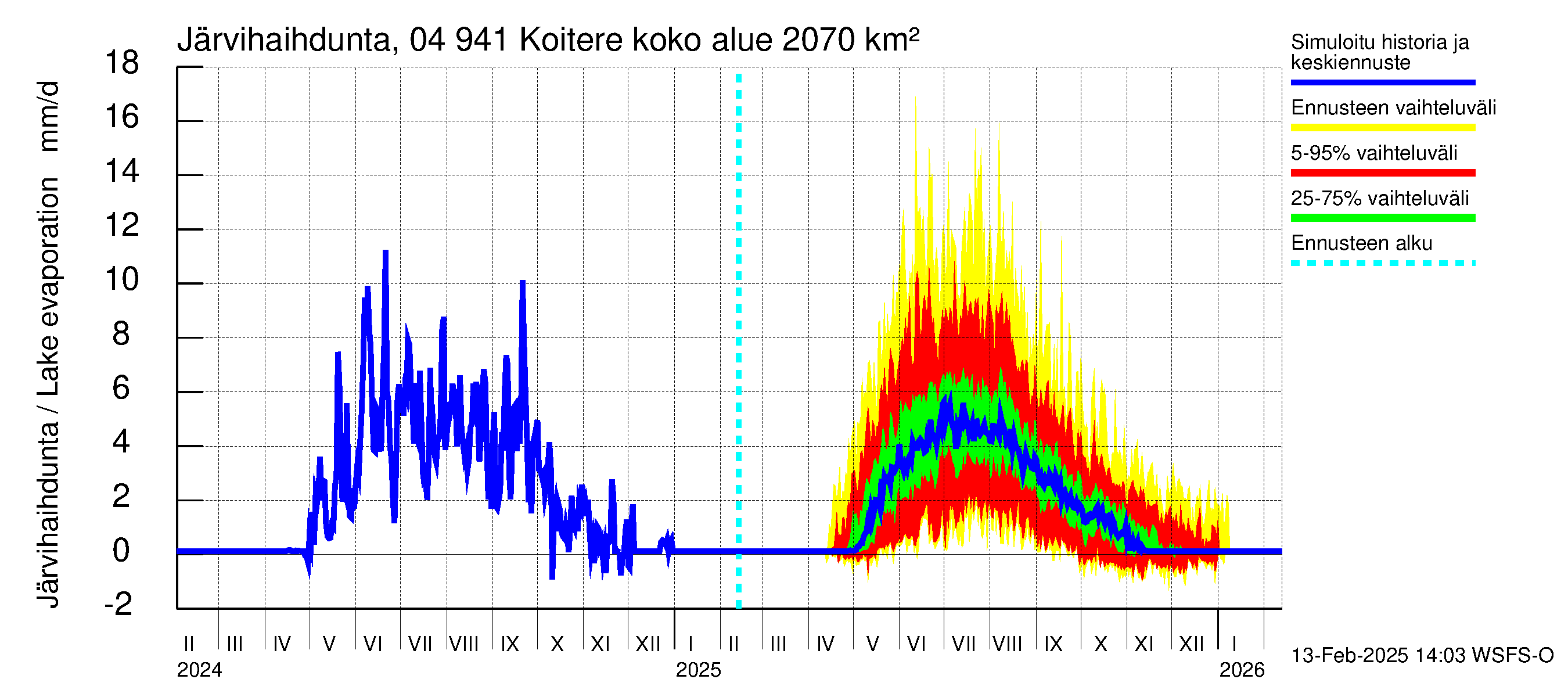 Vuoksen vesistöalue - Koitere Surinkivi: Järvihaihdunta