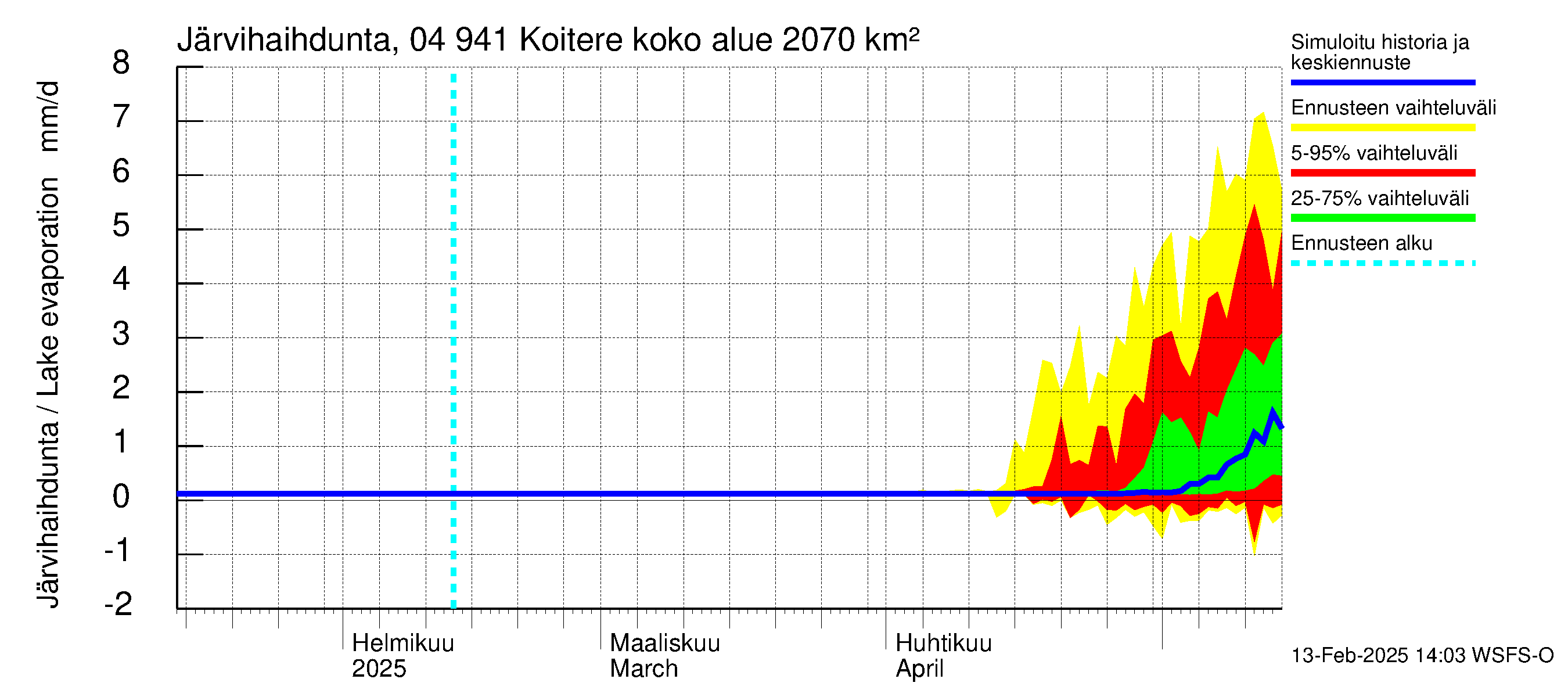 Vuoksen vesistöalue - Koitere Surinkivi: Järvihaihdunta