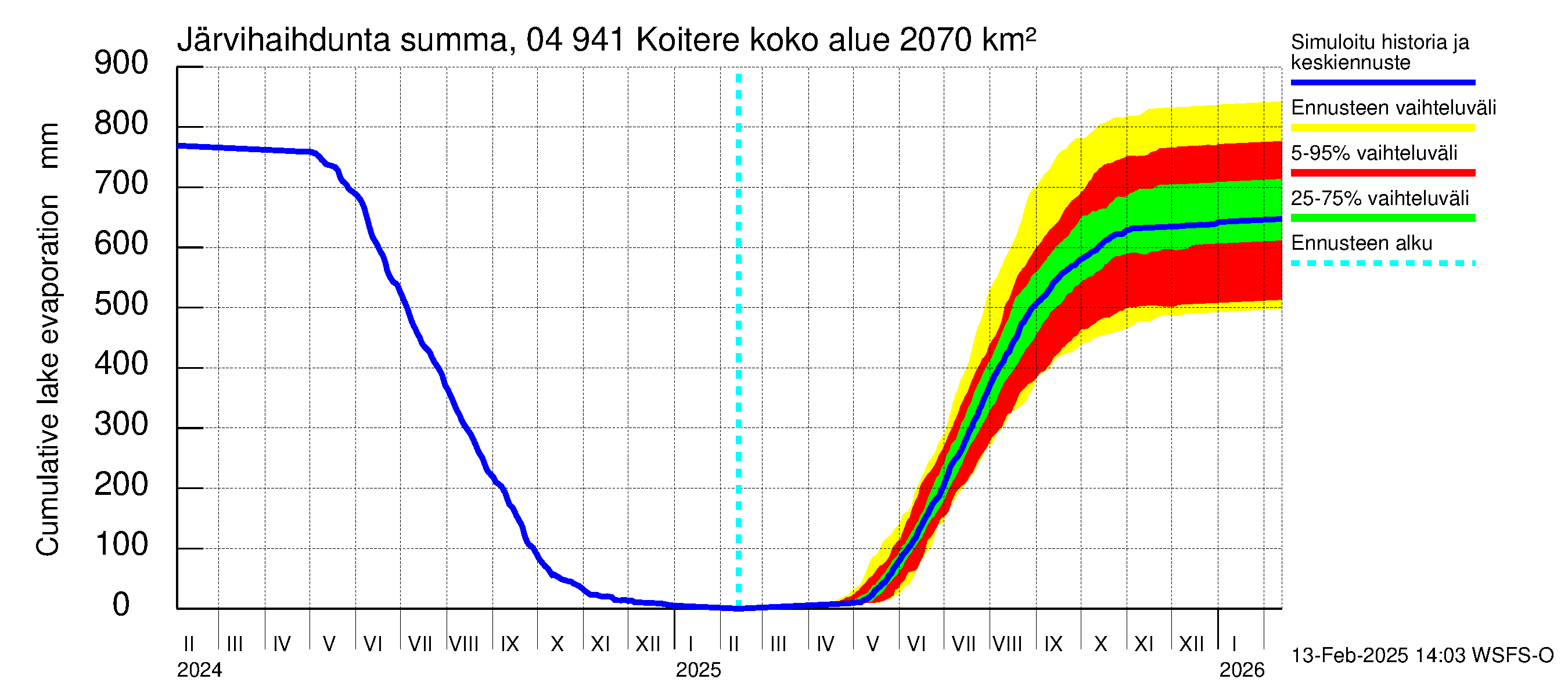 Vuoksen vesistöalue - Koitere Surinkivi: Järvihaihdunta - summa