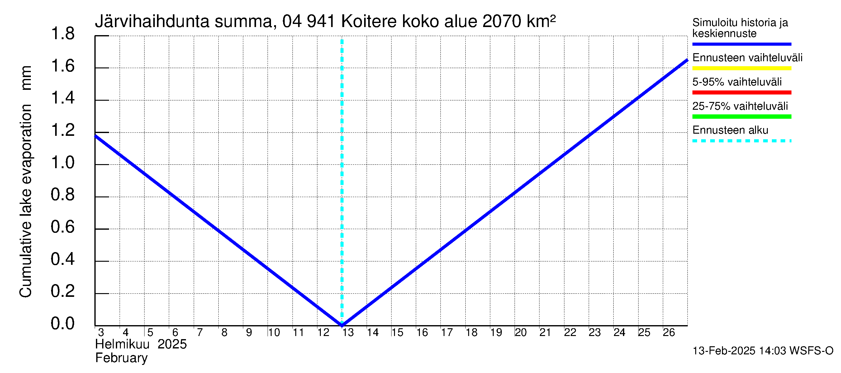 Vuoksen vesistöalue - Koitere Surinkivi: Järvihaihdunta - summa