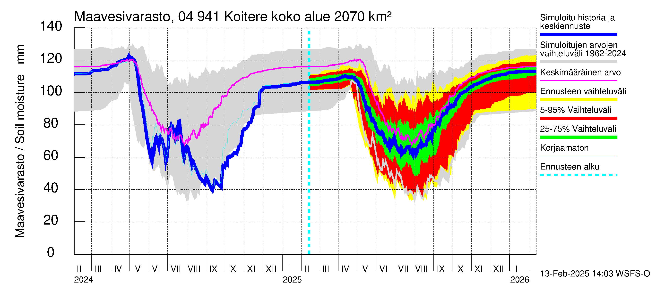 Vuoksen vesistöalue - Koitere Surinkivi: Maavesivarasto