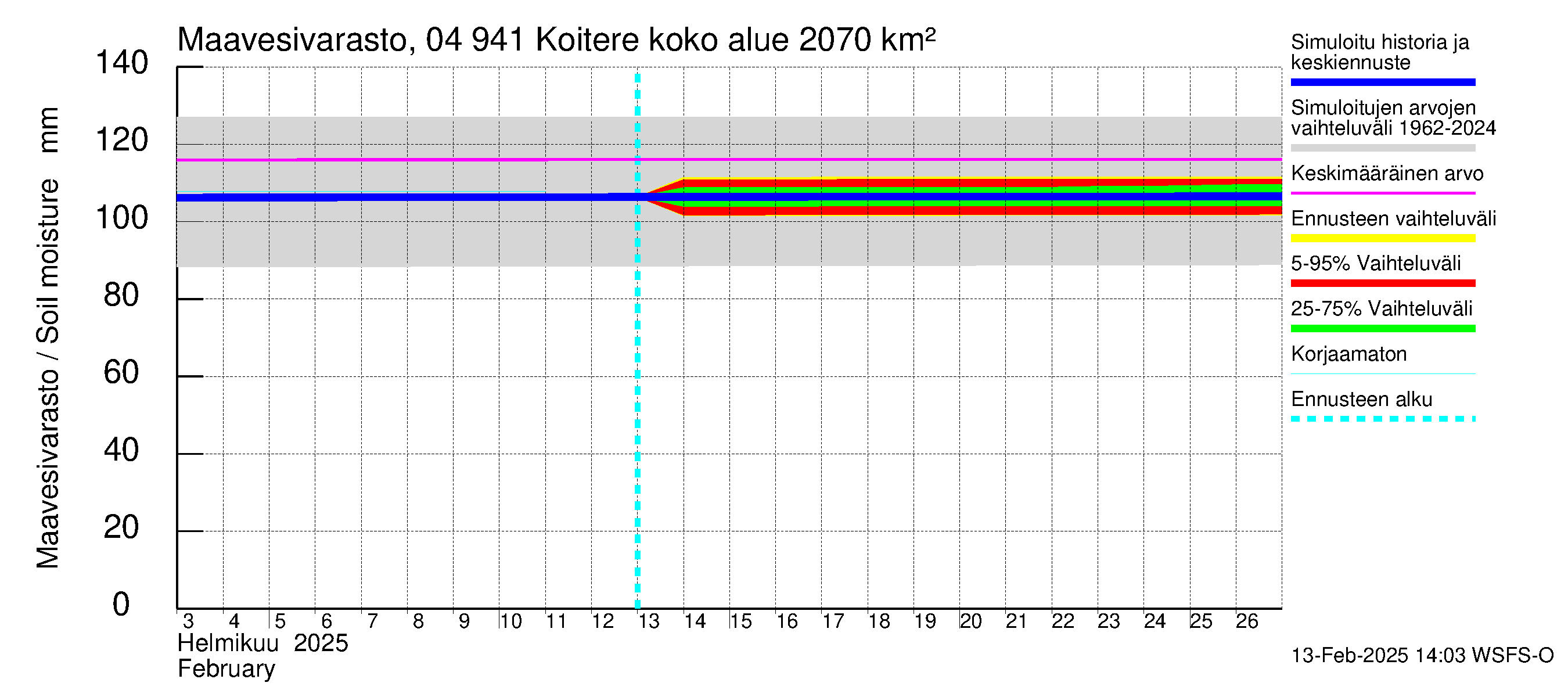 Vuoksen vesistöalue - Koitere Surinkivi: Maavesivarasto