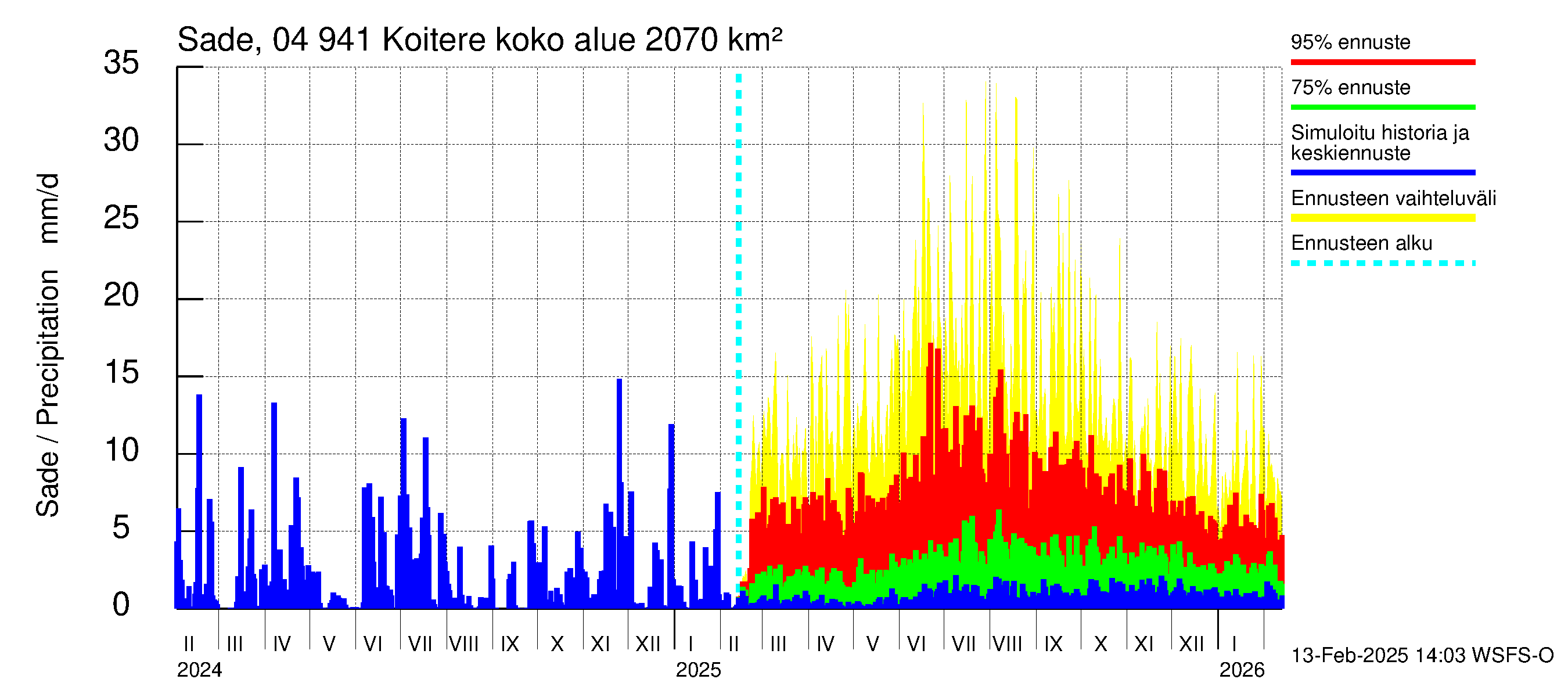 Vuoksen vesistöalue - Koitere Surinkivi: Sade