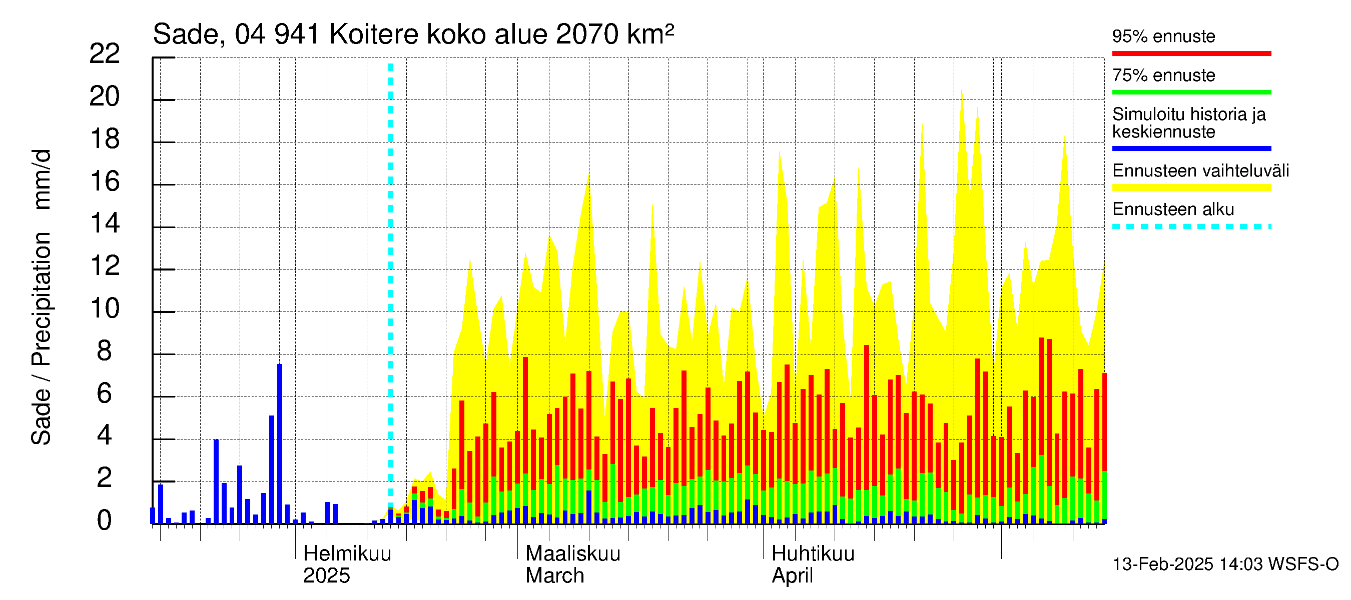 Vuoksen vesistöalue - Koitere Surinkivi: Sade