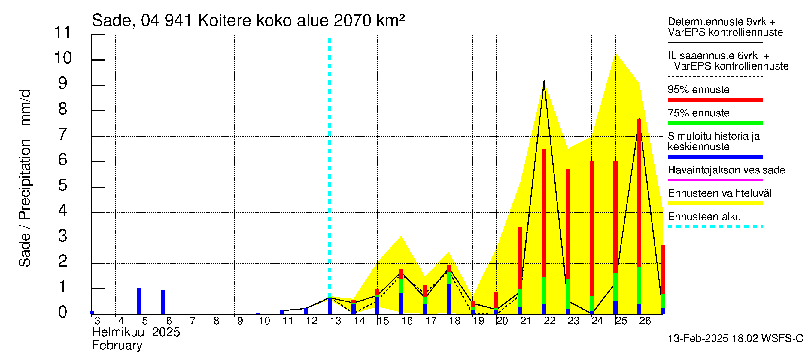 Vuoksen vesistöalue - Koitere Surinkivi: Sade