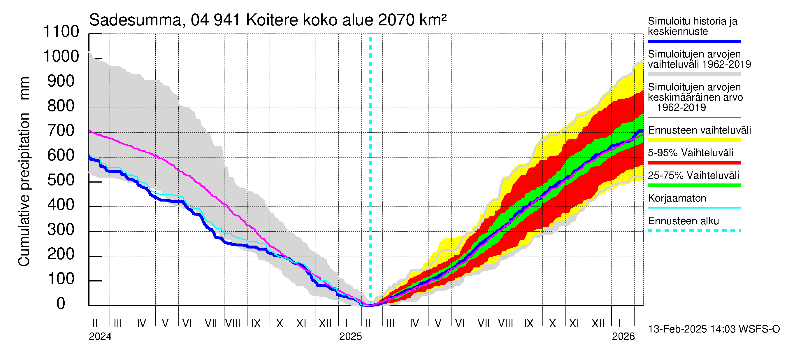 Vuoksen vesistöalue - Koitere Surinkivi: Sade - summa