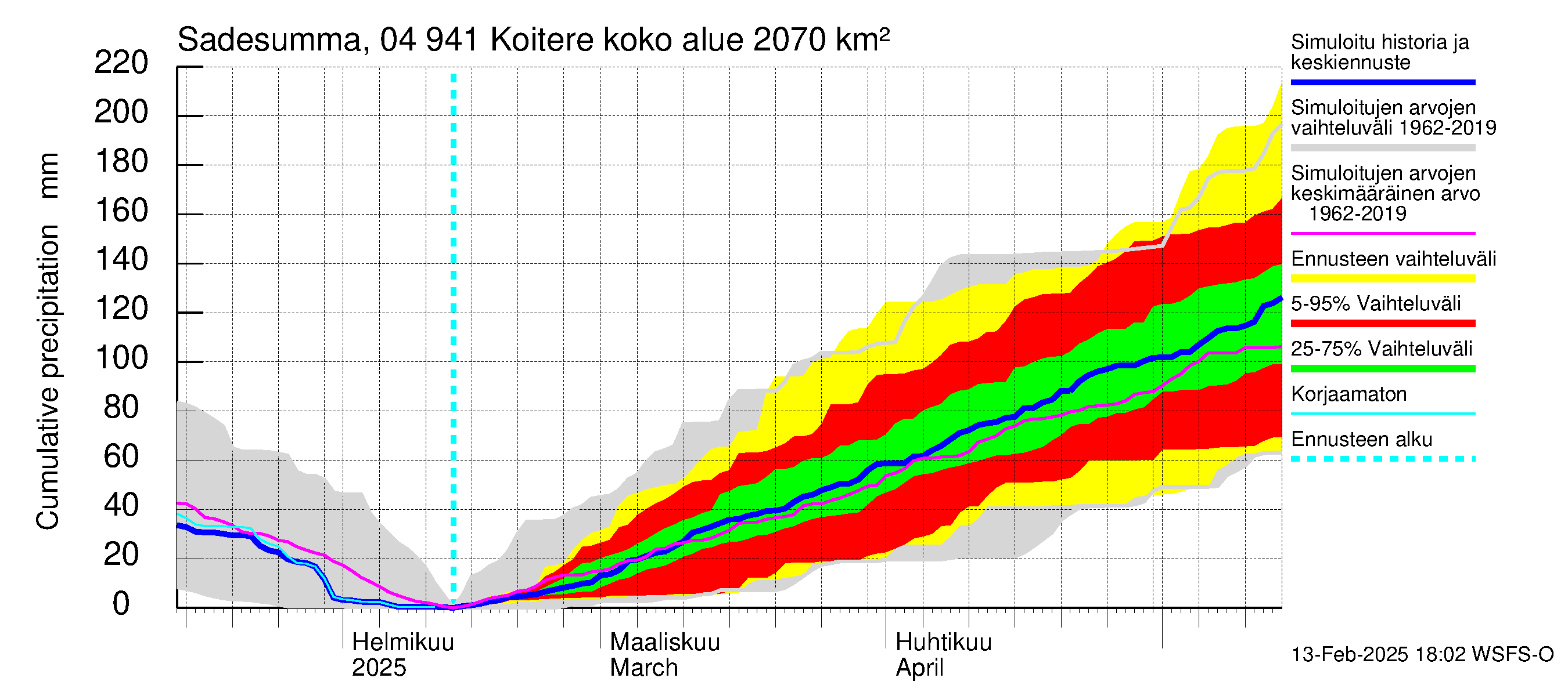 Vuoksen vesistöalue - Koitere Surinkivi: Sade - summa