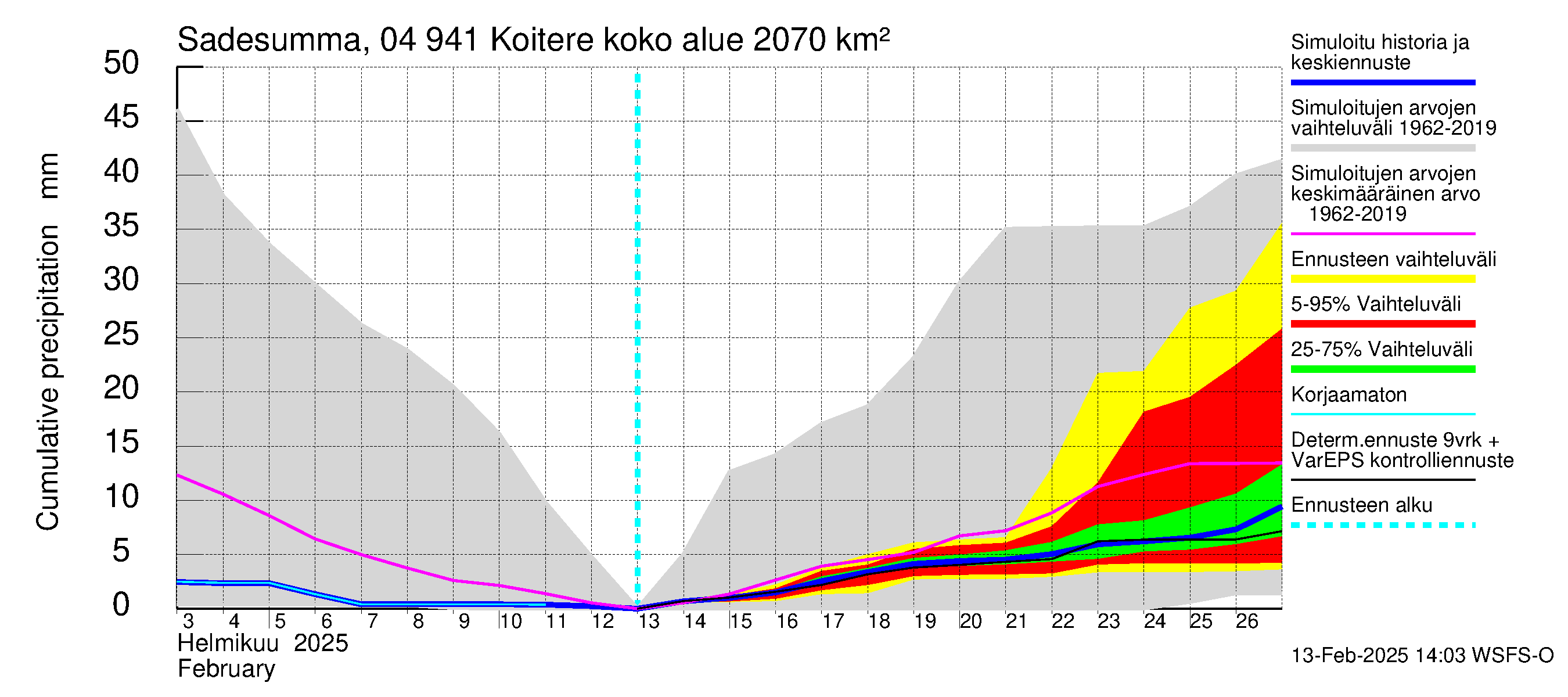 Vuoksen vesistöalue - Koitere Surinkivi: Sade - summa