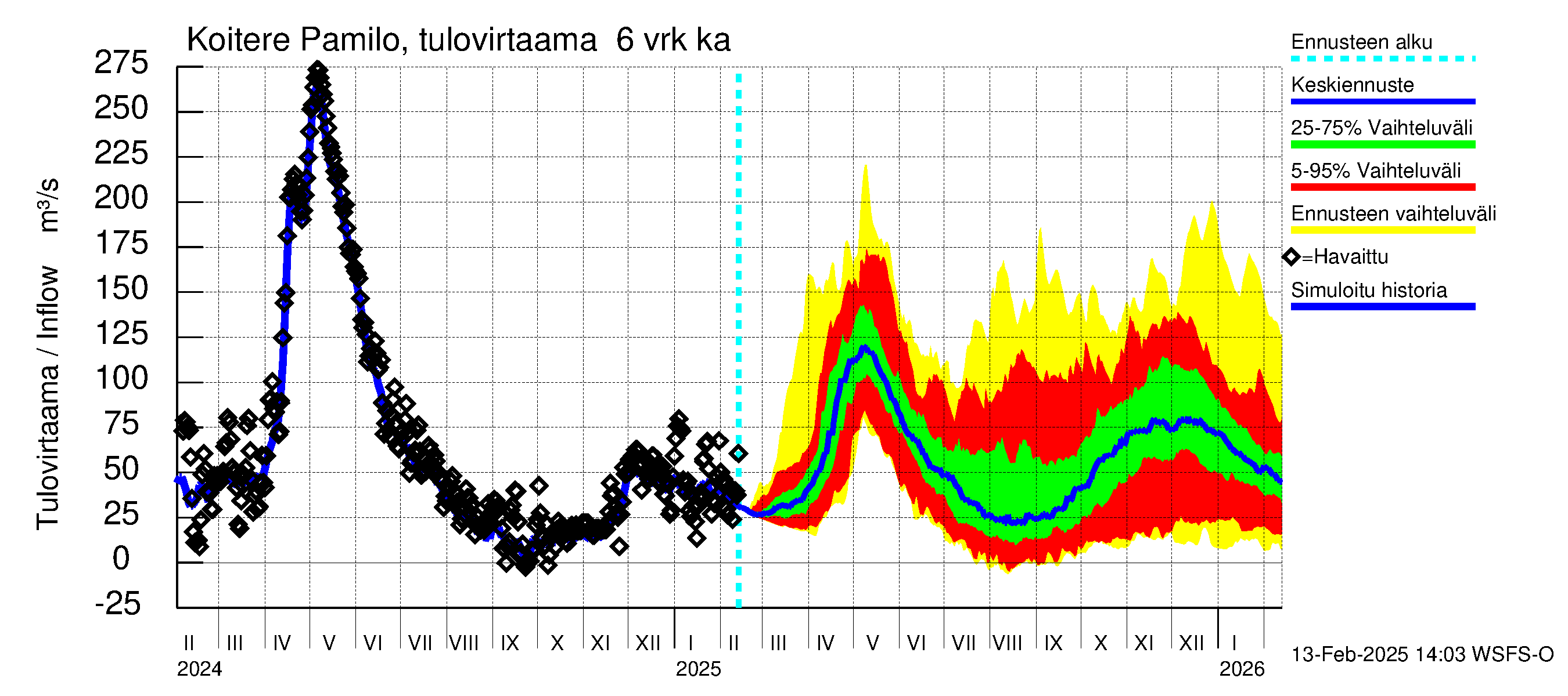 Vuoksen vesistöalue - Koitere Surinkivi: Tulovirtaama (usean vuorokauden liukuva keskiarvo) - jakaumaennuste