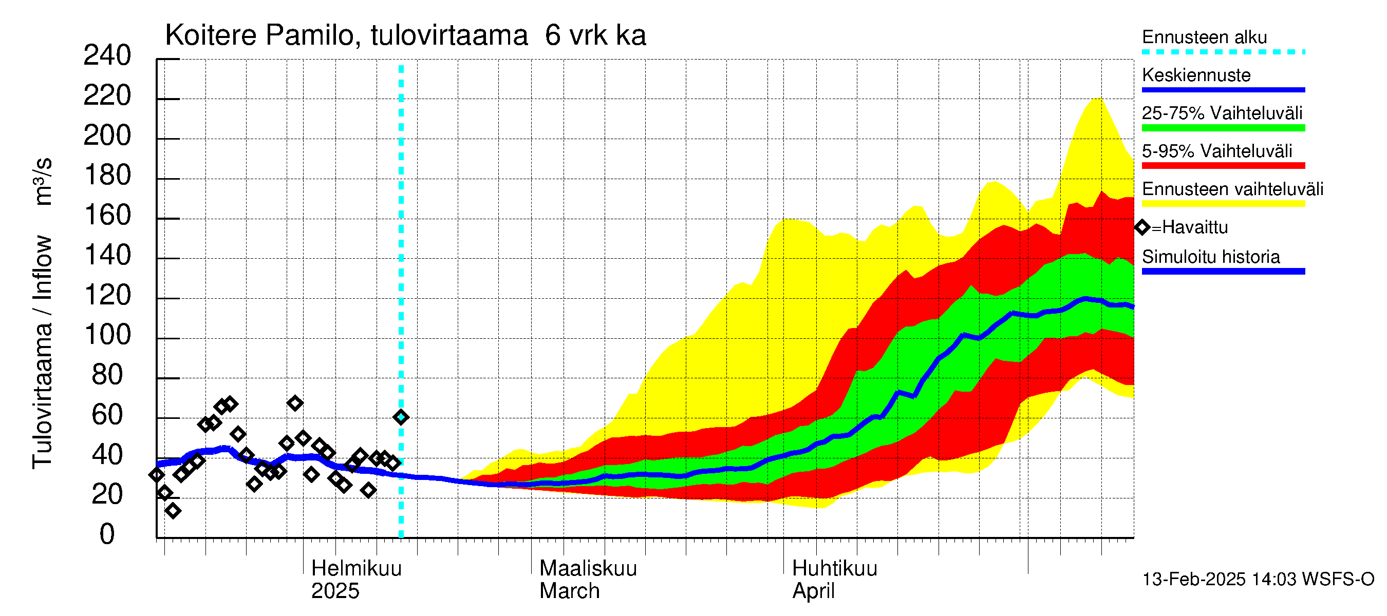 Vuoksen vesistöalue - Koitere Surinkivi: Tulovirtaama (usean vuorokauden liukuva keskiarvo) - jakaumaennuste