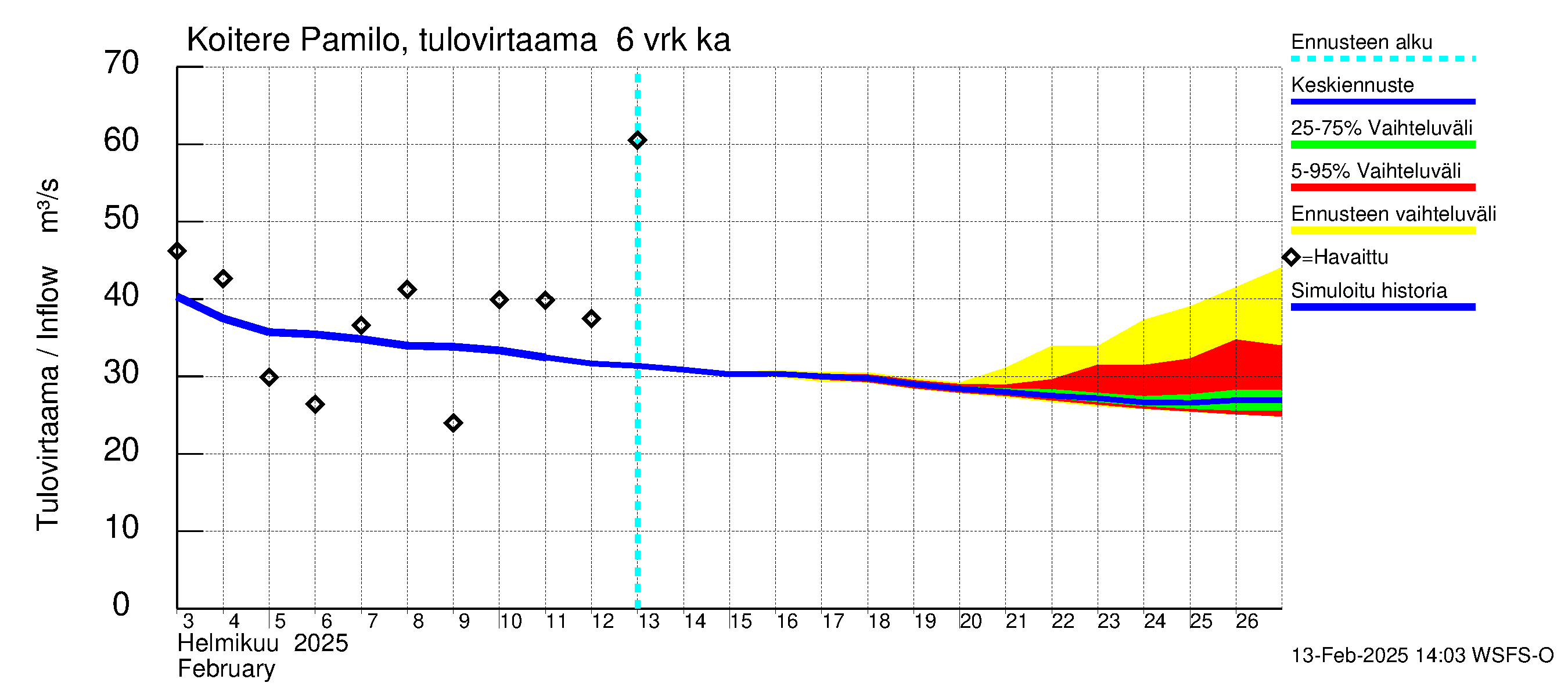 Vuoksen vesistöalue - Koitere Surinkivi: Tulovirtaama (usean vuorokauden liukuva keskiarvo) - jakaumaennuste