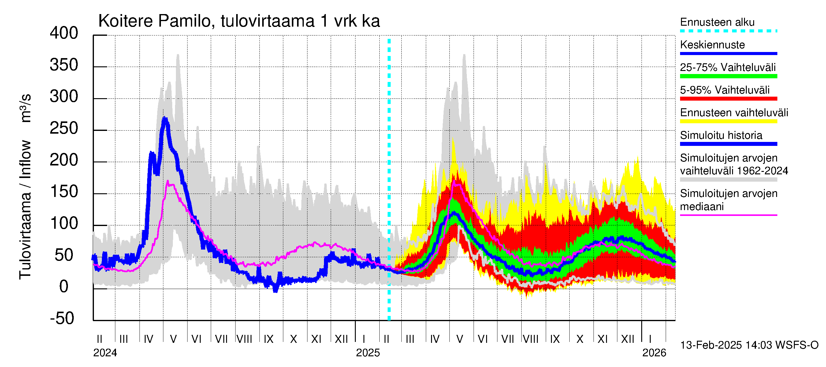 Vuoksen vesistöalue - Koitere Surinkivi: Tulovirtaama - jakaumaennuste