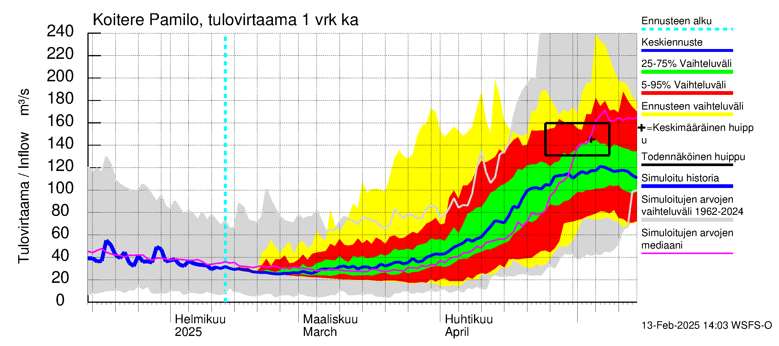 Vuoksen vesistöalue - Koitere Surinkivi: Tulovirtaama - jakaumaennuste