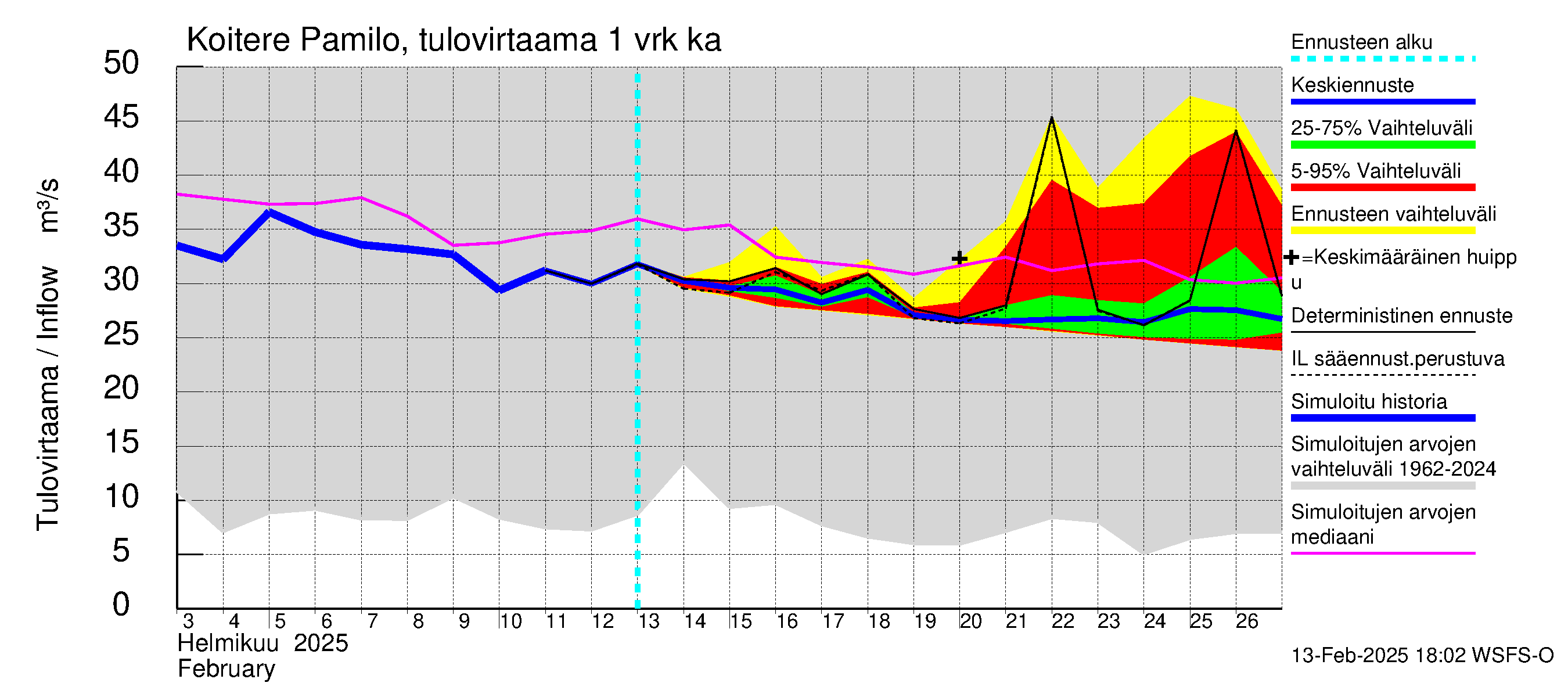 Vuoksen vesistöalue - Koitere Surinkivi: Tulovirtaama - jakaumaennuste