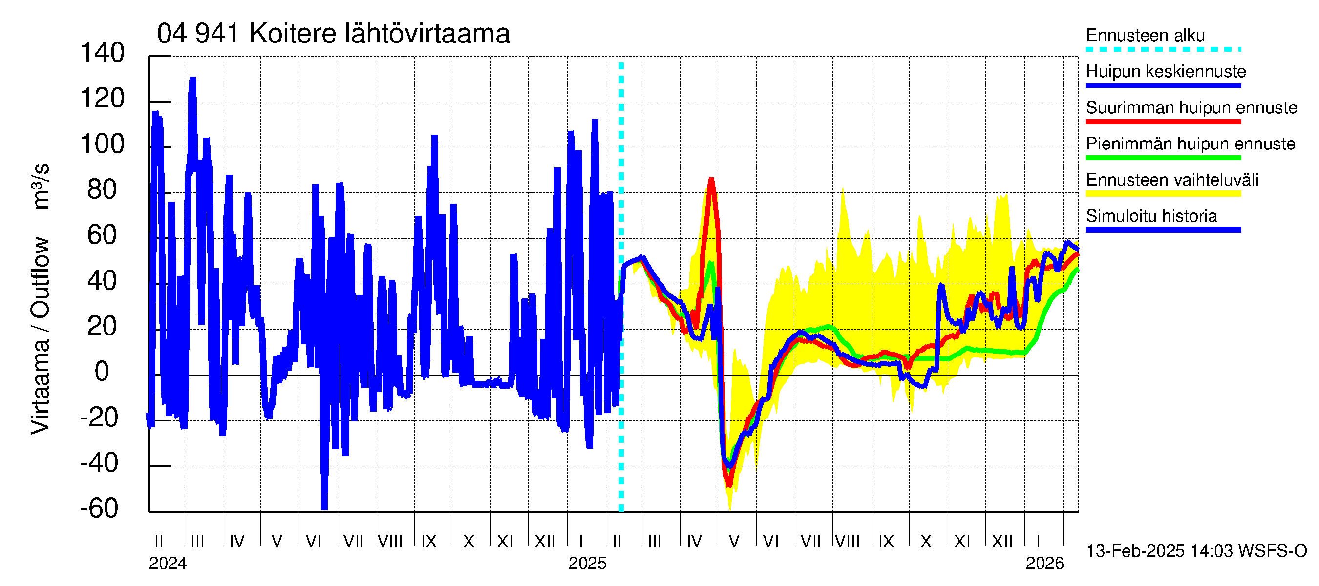 Vuoksen vesistöalue - Koitere Surinkivi: Lähtövirtaama / juoksutus - huippujen keski- ja ääriennusteet