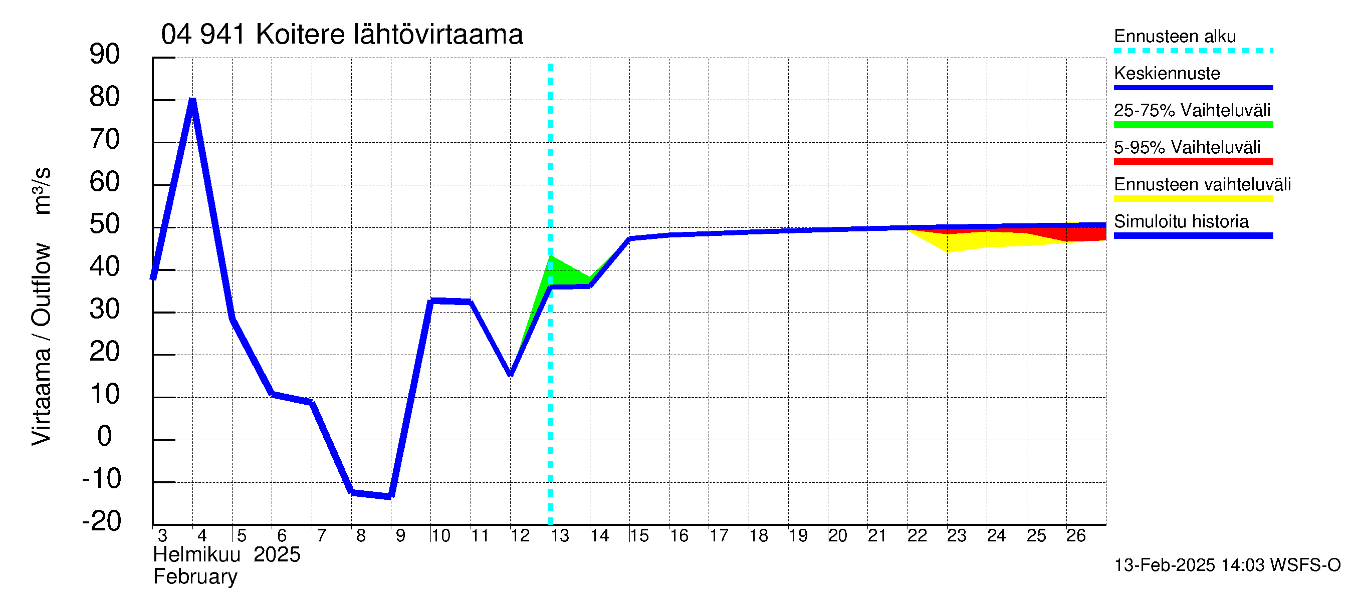 Vuoksen vesistöalue - Koitere Surinkivi: Lähtövirtaama / juoksutus - jakaumaennuste