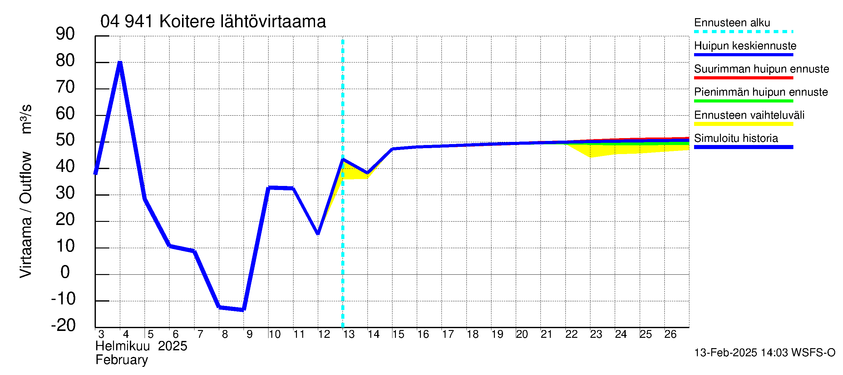 Vuoksen vesistöalue - Koitere Surinkivi: Lähtövirtaama / juoksutus - huippujen keski- ja ääriennusteet