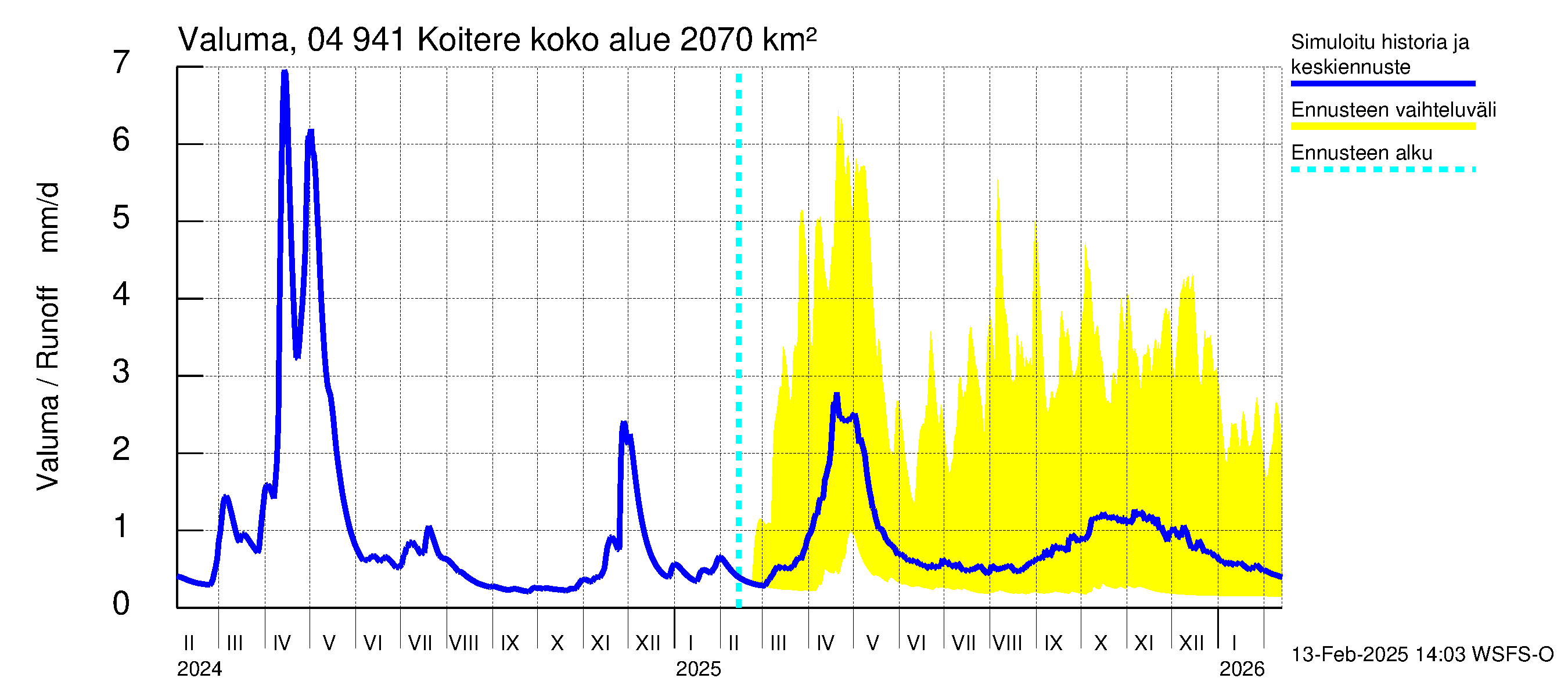 Vuoksen vesistöalue - Koitere Surinkivi: Valuma