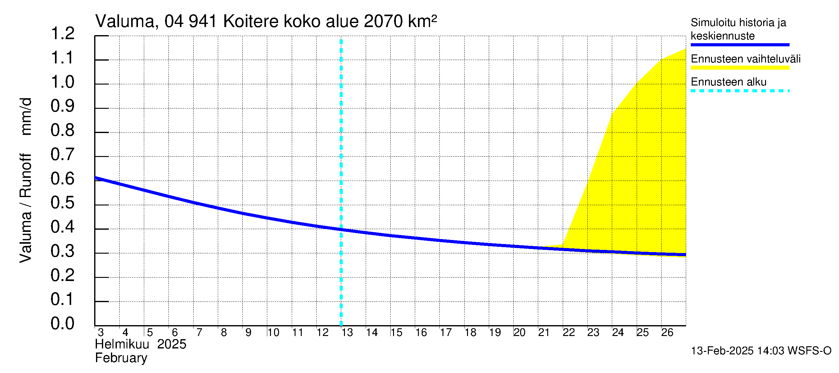 Vuoksen vesistöalue - Koitere Surinkivi: Valuma