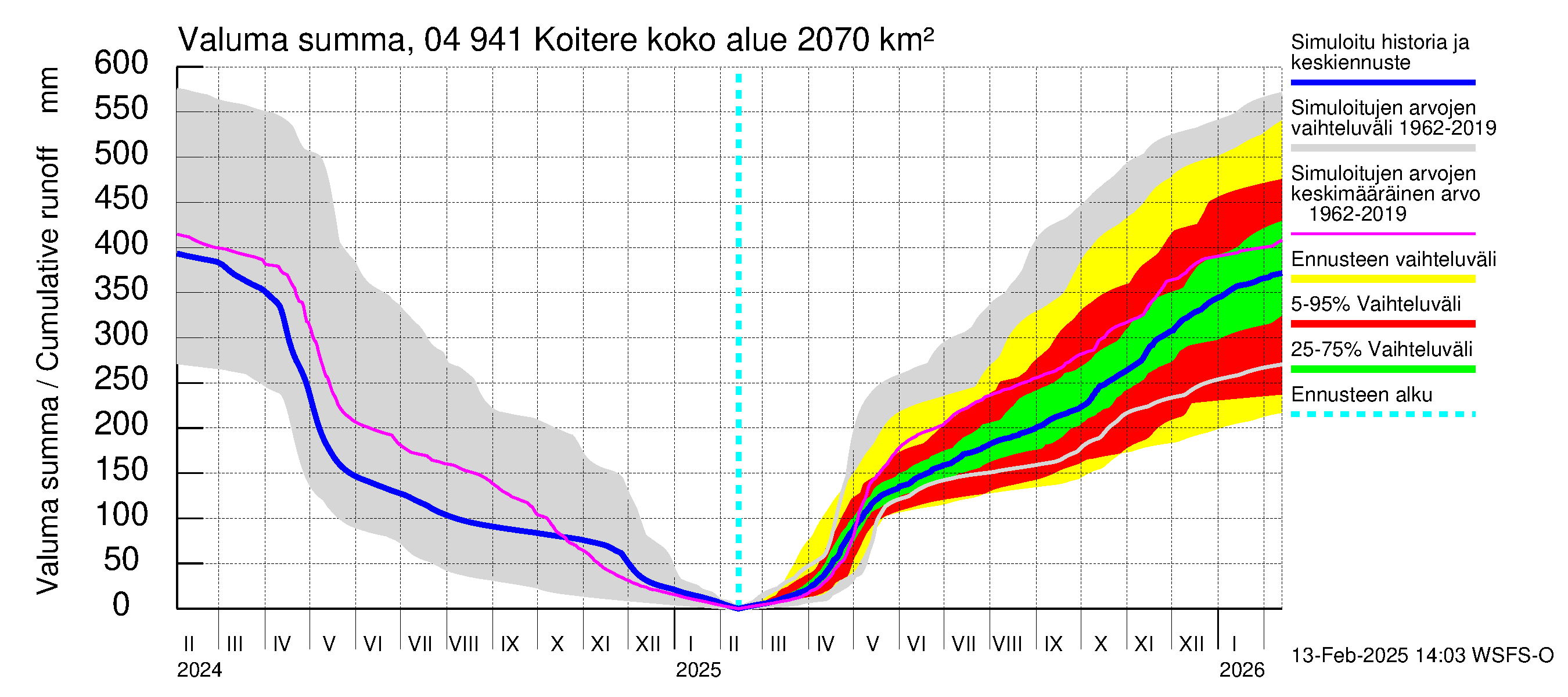 Vuoksen vesistöalue - Koitere Surinkivi: Valuma - summa