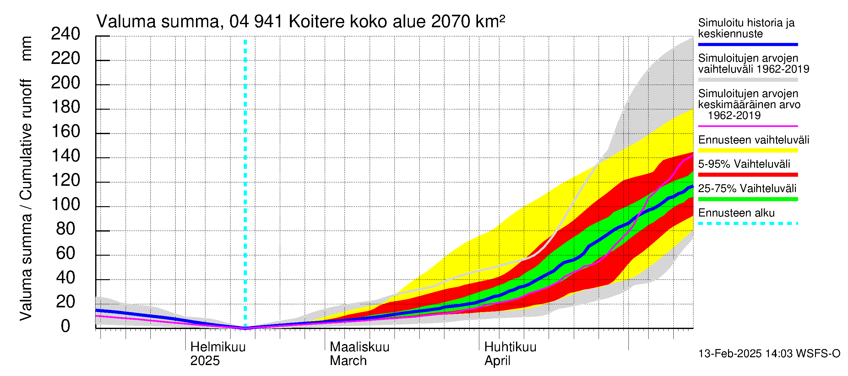 Vuoksen vesistöalue - Koitere Surinkivi: Valuma - summa