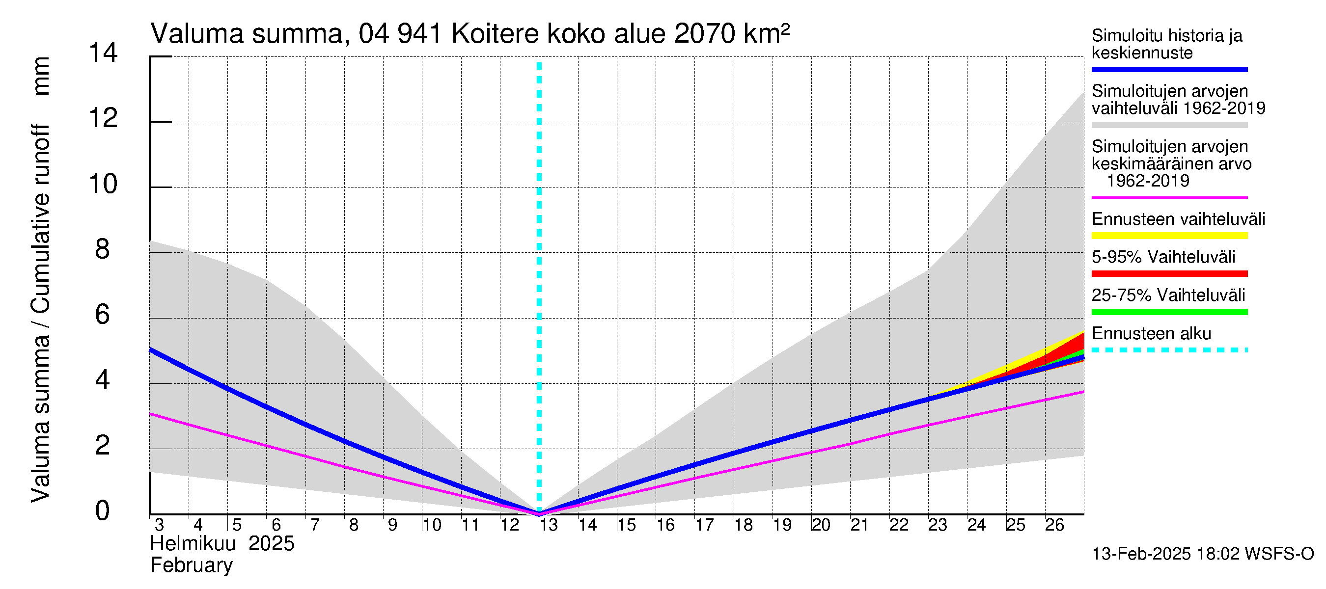 Vuoksen vesistöalue - Koitere Surinkivi: Valuma - summa