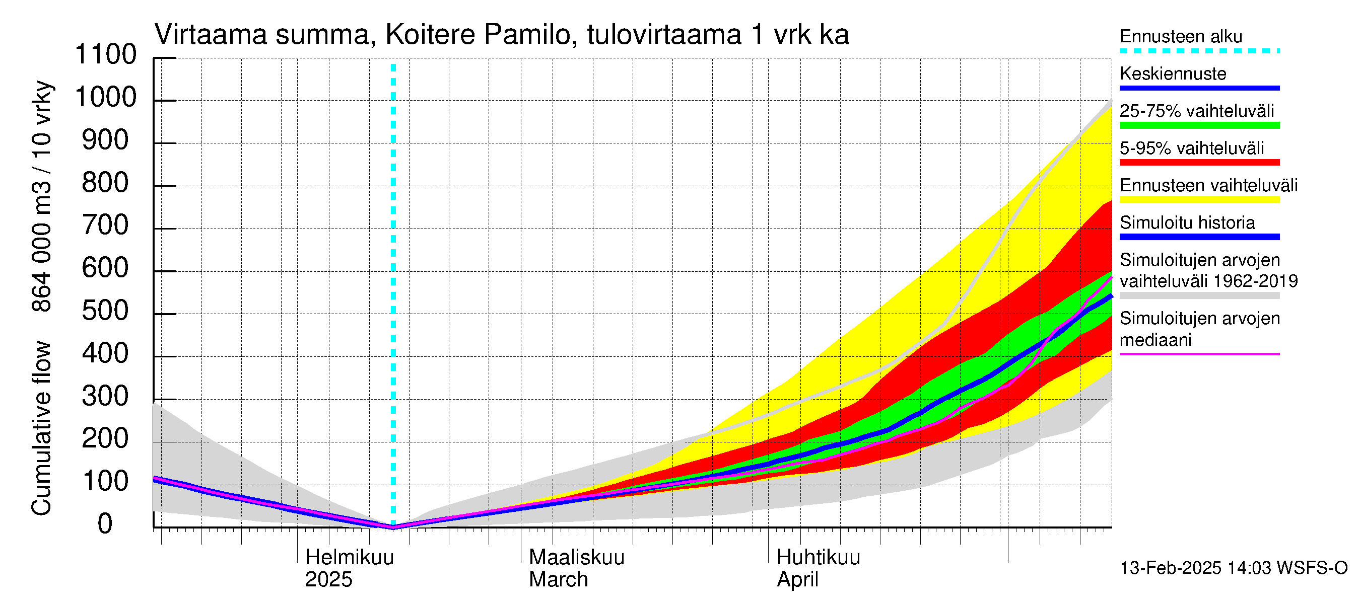 Vuoksen vesistöalue - Koitere Surinkivi: Tulovirtaama - summa