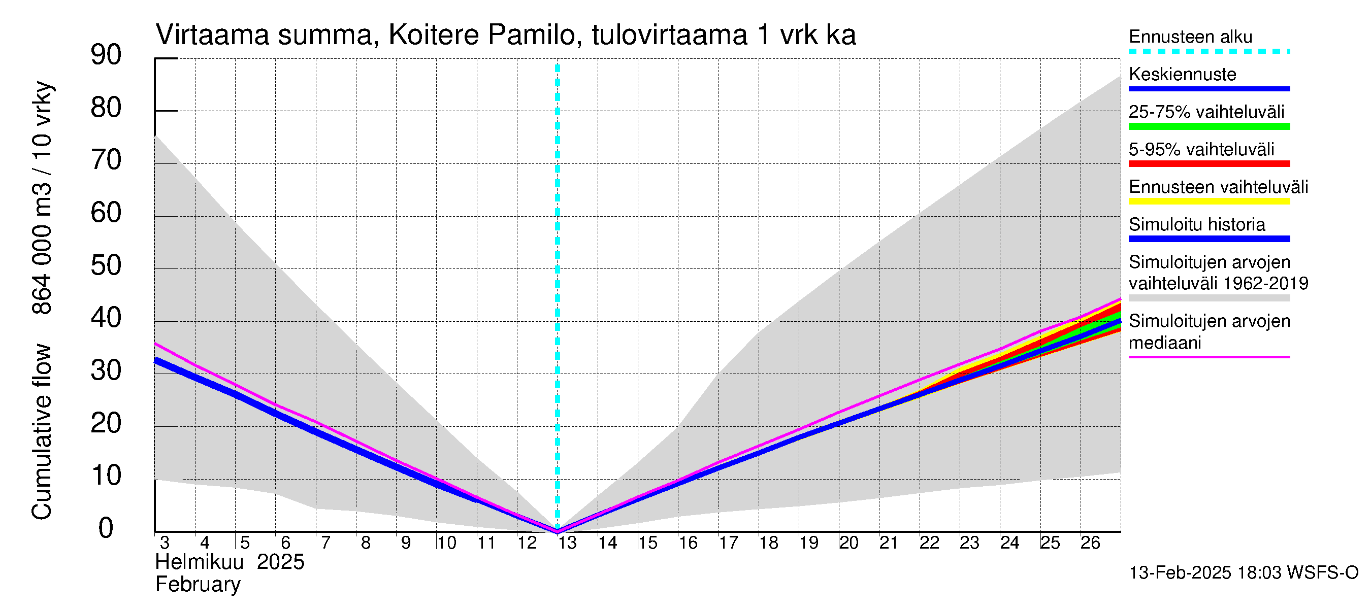 Vuoksen vesistöalue - Koitere Surinkivi: Tulovirtaama - summa