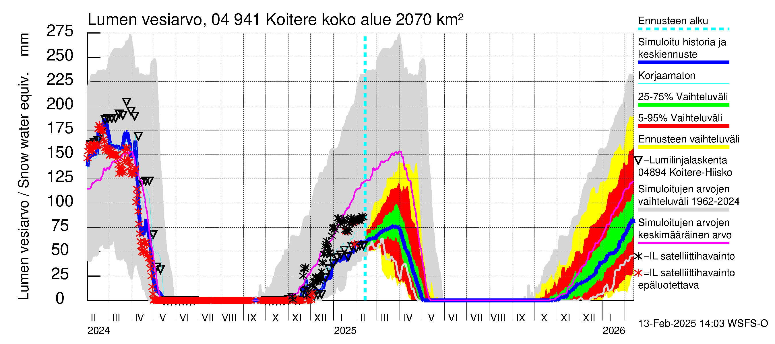 Vuoksen vesistöalue - Koitere Surinkivi: Lumen vesiarvo