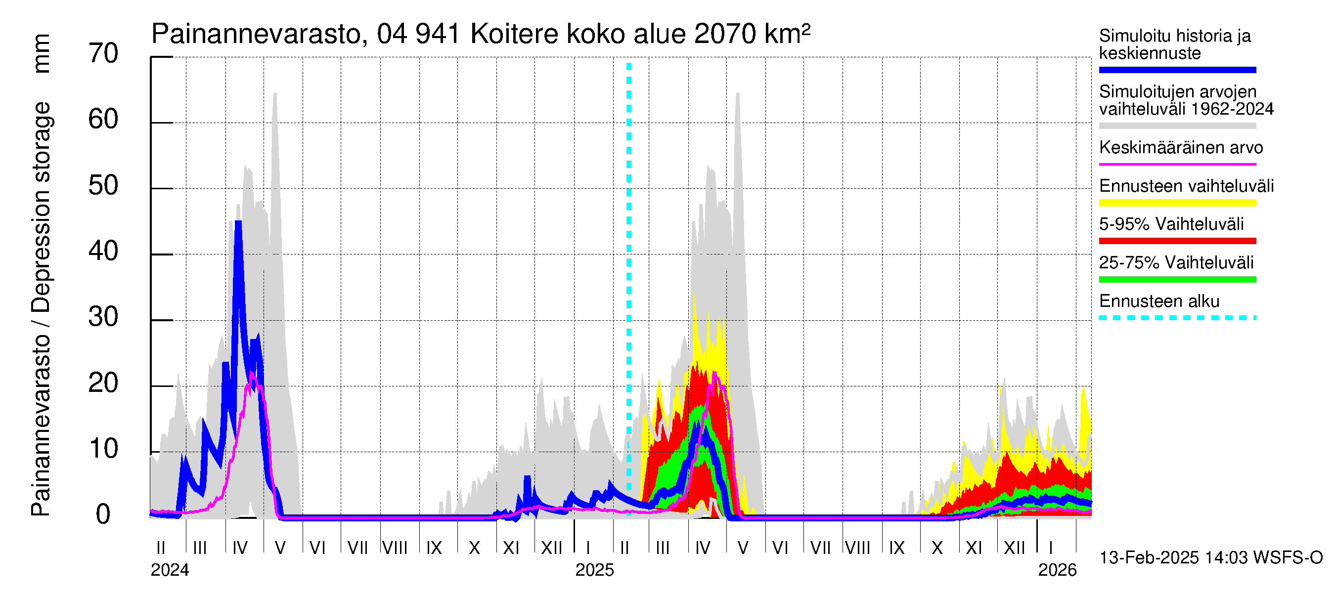 Vuoksen vesistöalue - Koitere Surinkivi: Painannevarasto